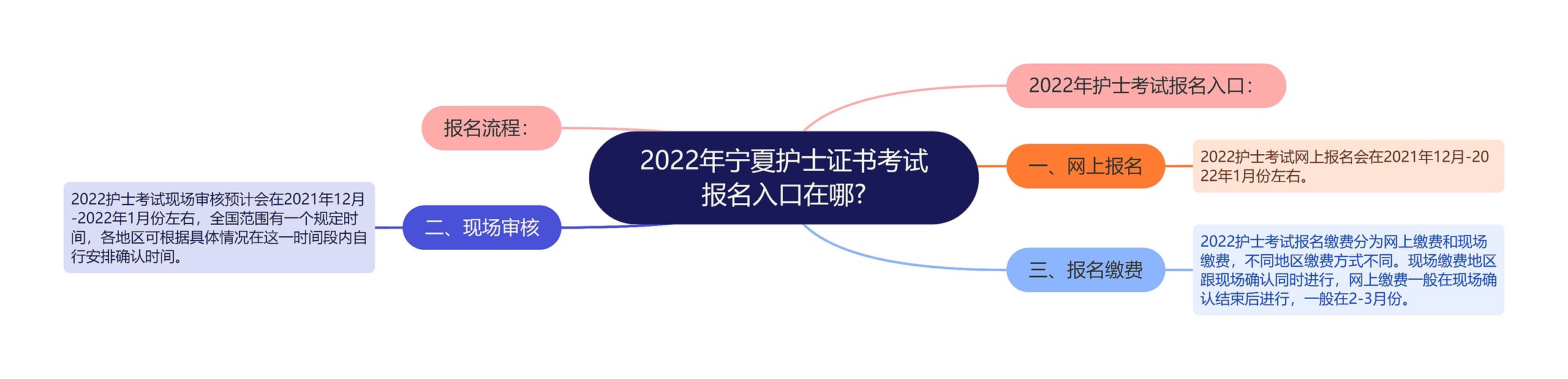 2022年宁夏护士证书考试报名入口在哪?思维导图