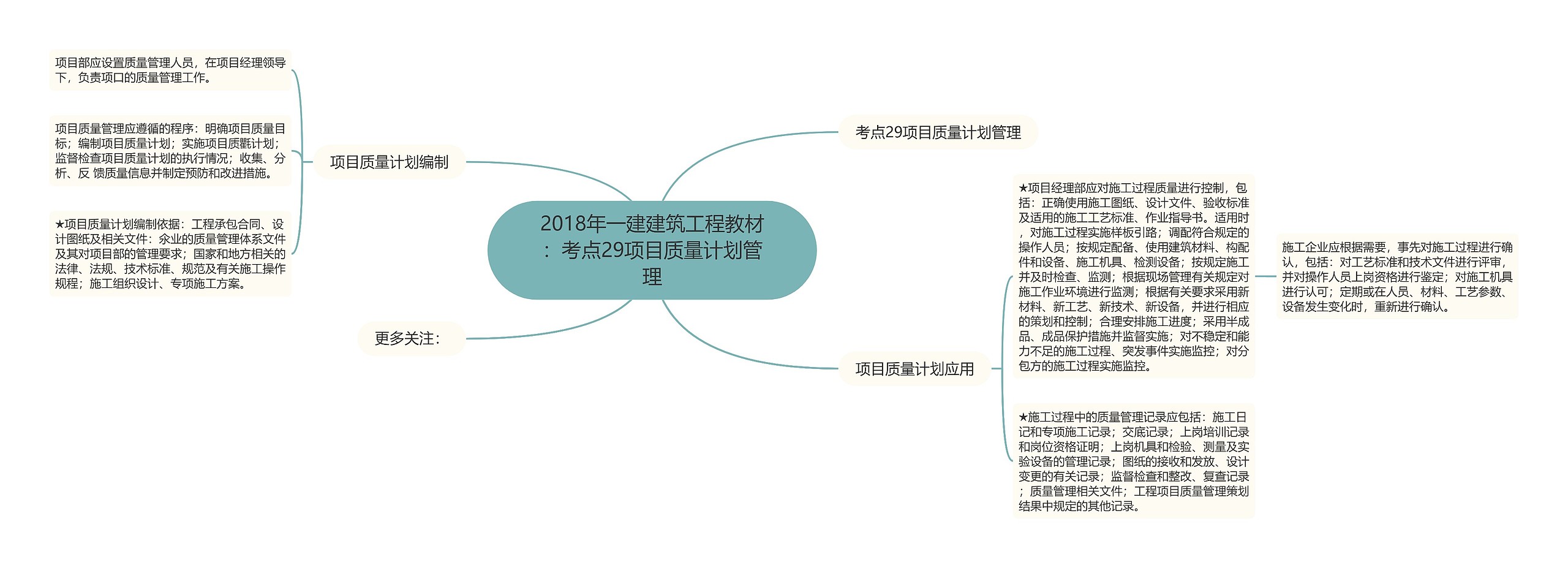 2018年一建建筑工程教材：考点29项目质量计划管理思维导图