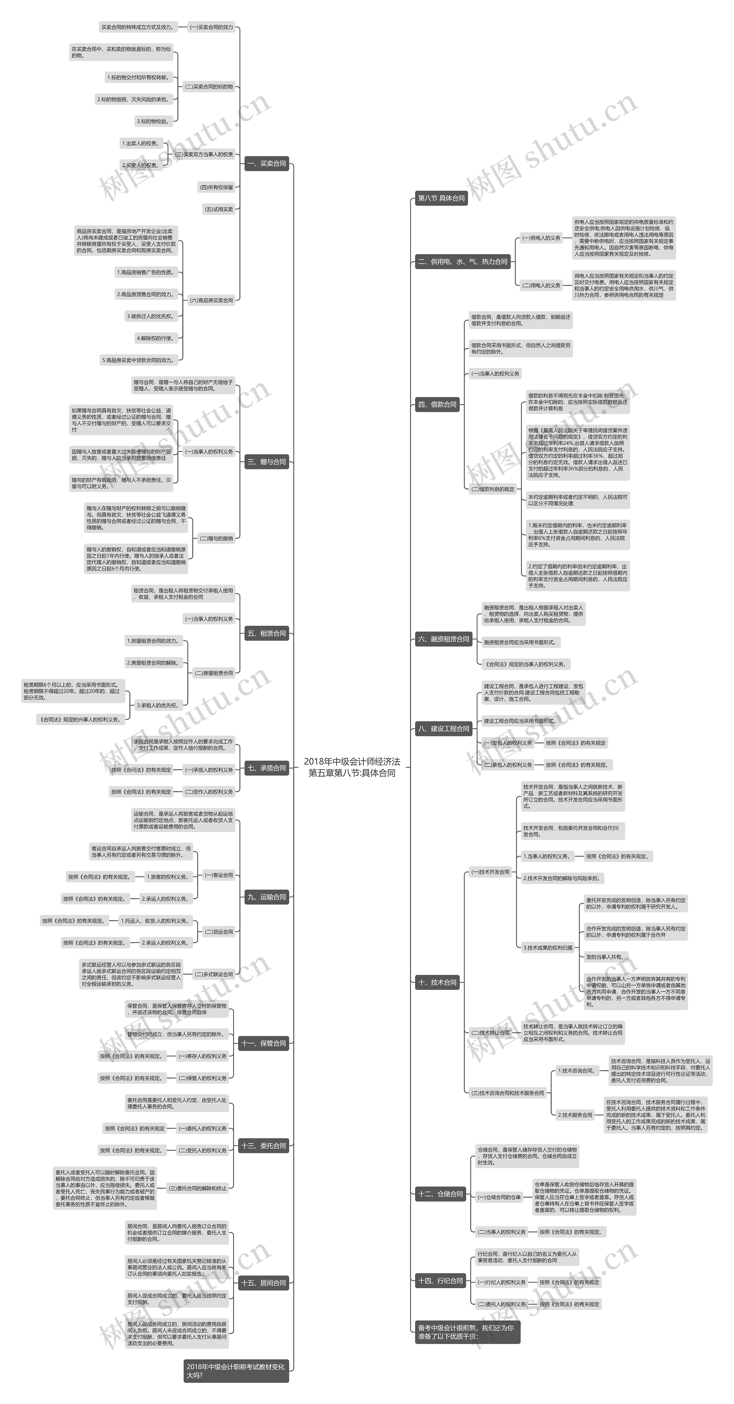 2018年中级会计师经济法第五章第八节:具体合同思维导图