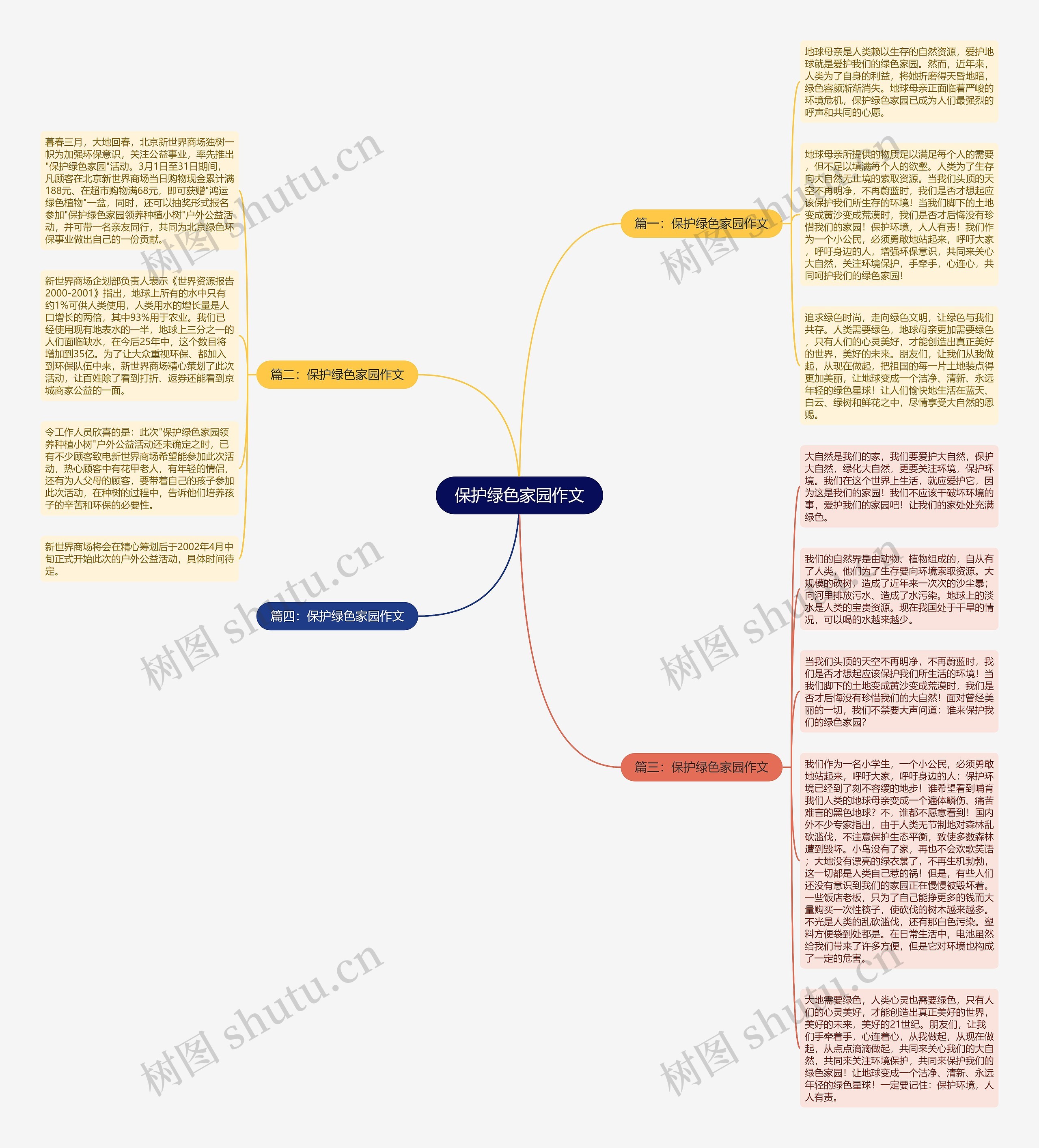 保护绿色家园作文思维导图