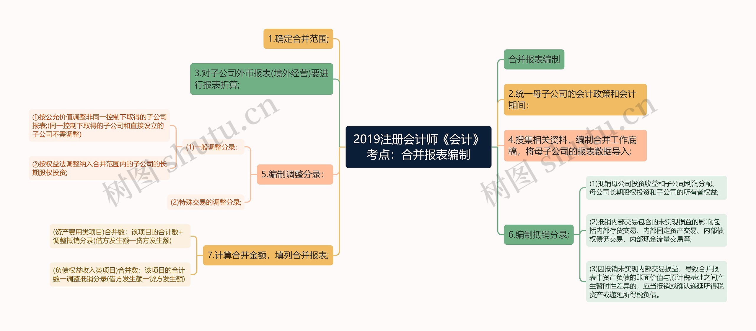 2019注册会计师《会计》考点:合并报表编制 2019注册会计师《会计》考点:合并报表编制
