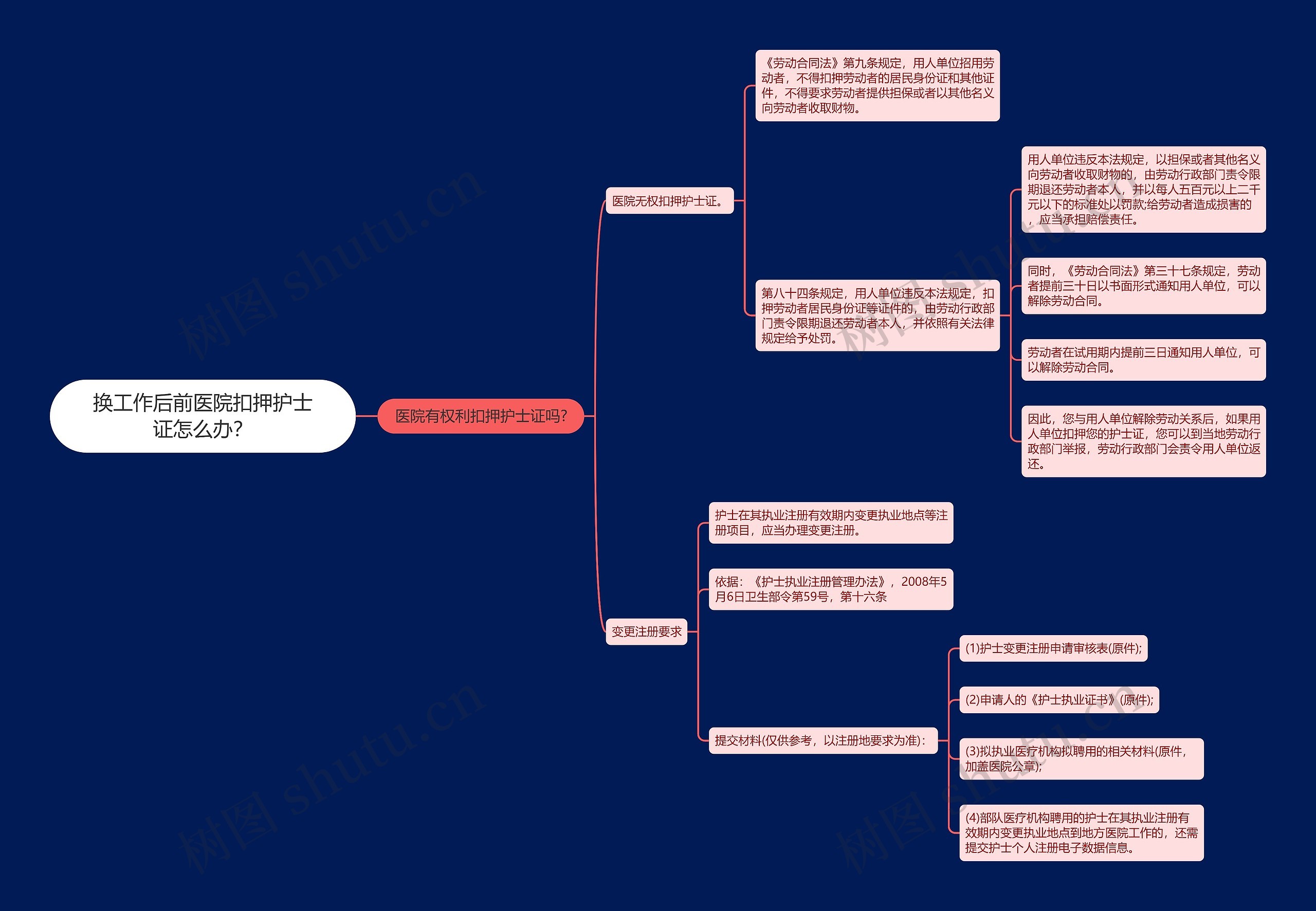 换工作后前医院扣押护士证怎么办？思维导图