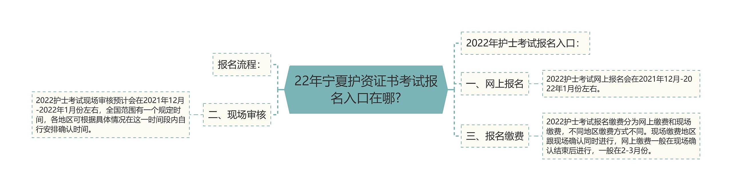 22年宁夏护资证书考试报名入口在哪?思维导图