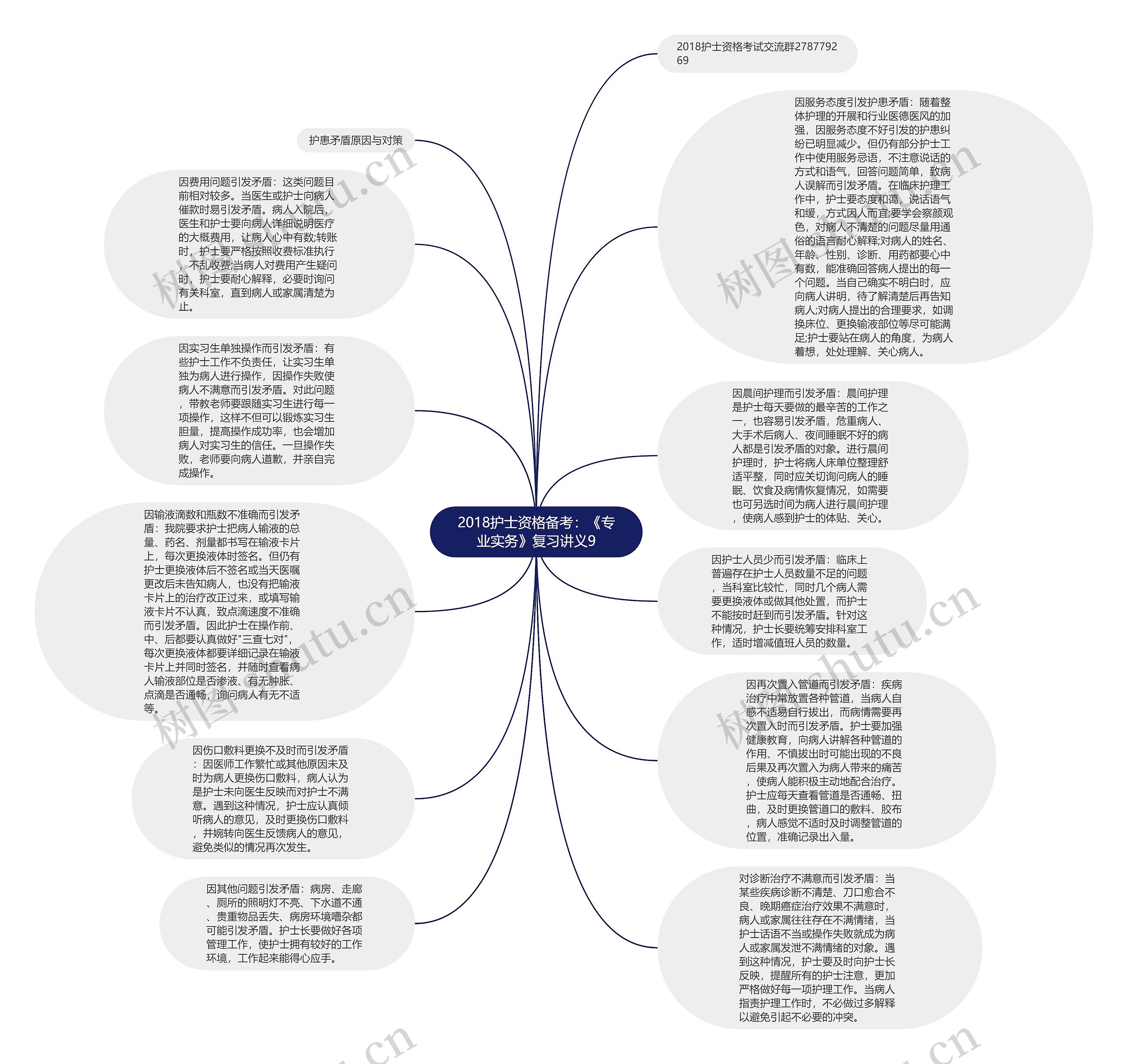 2018护士资格备考：《专业实务》复习讲义9思维导图
