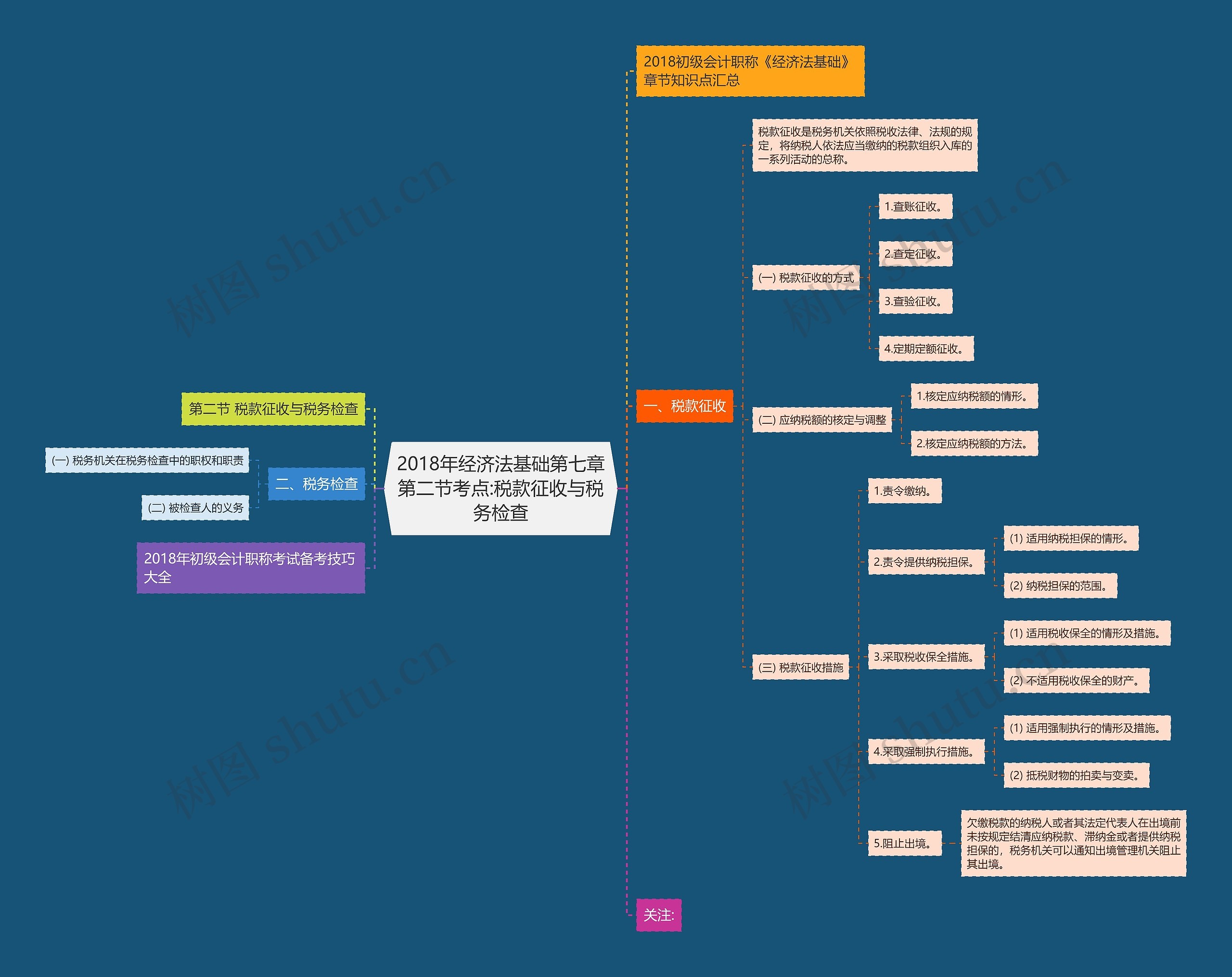 2018年经济法基础第七章第二节考点:税款征收与税务检查思维导图