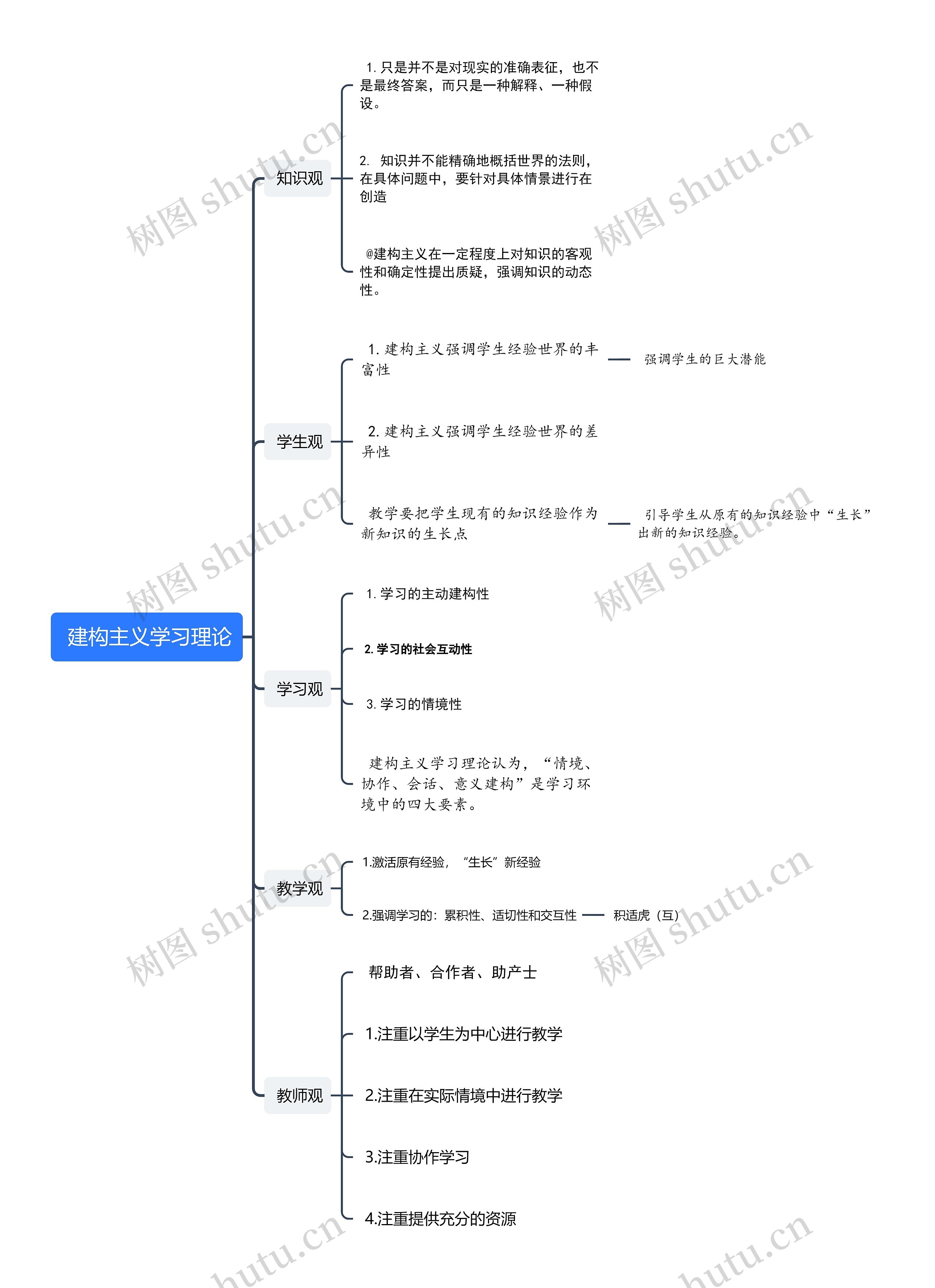 建构主义学习理论思维导图