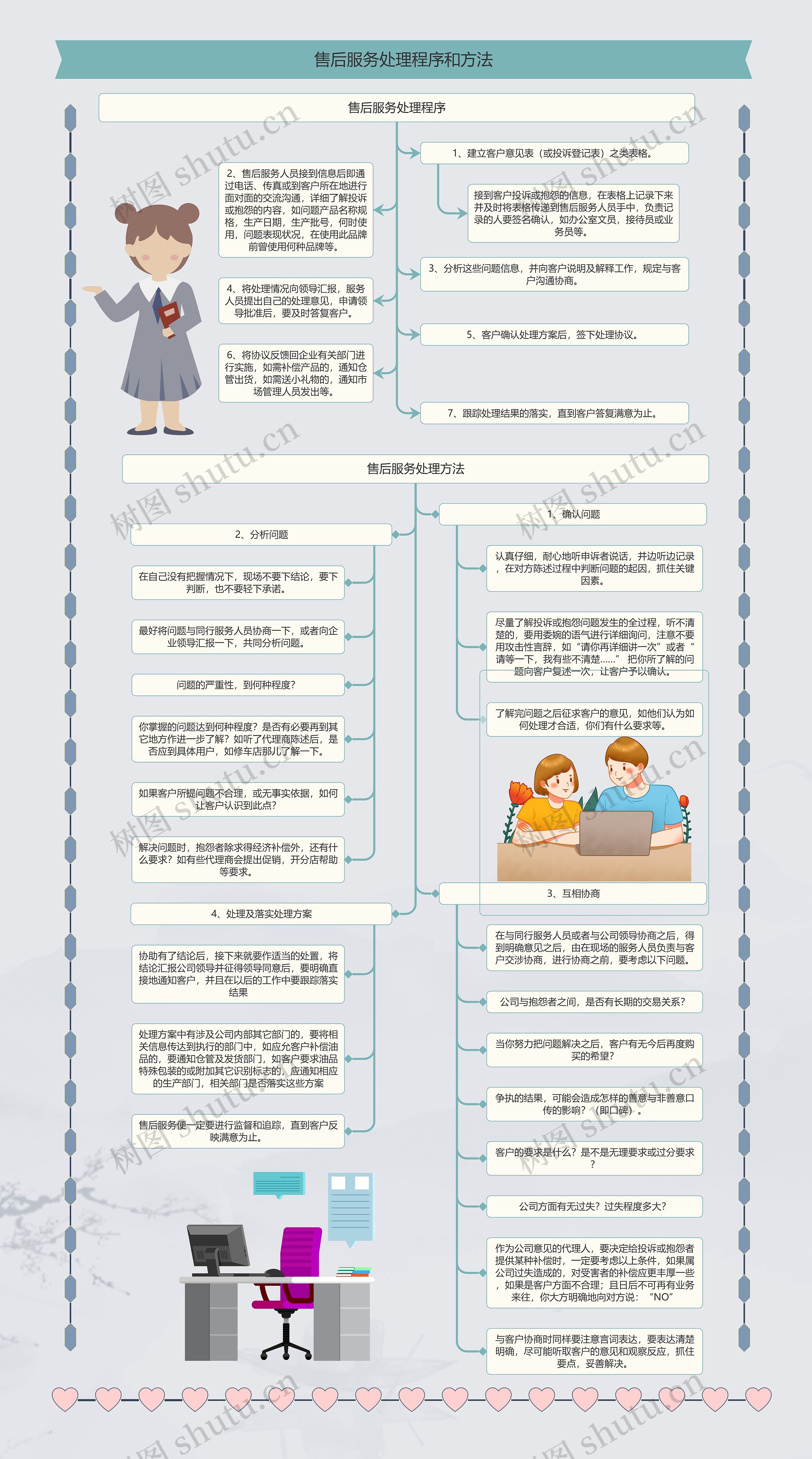 售后服务处理程序和方法思维导图