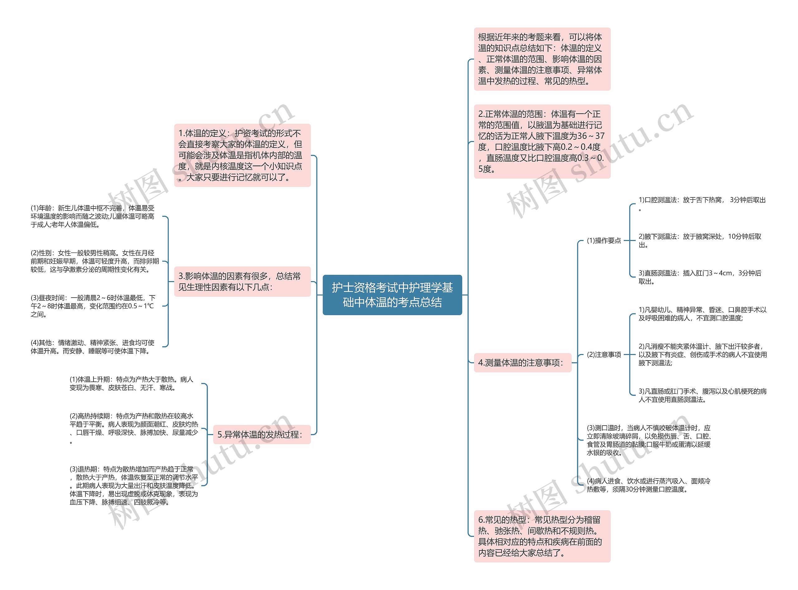 护士资格考试中护理学基础中体温的考点总结思维导图