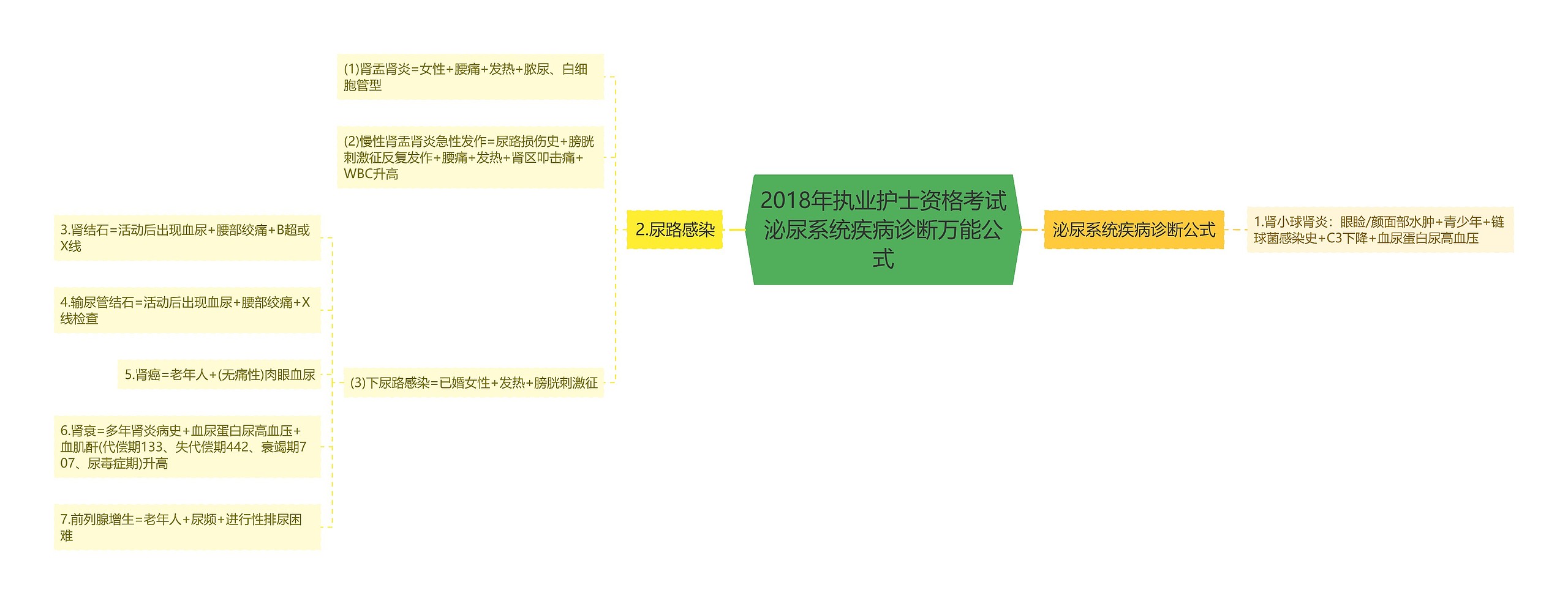 2018年执业护士资格考试泌尿系统疾病诊断万能公式