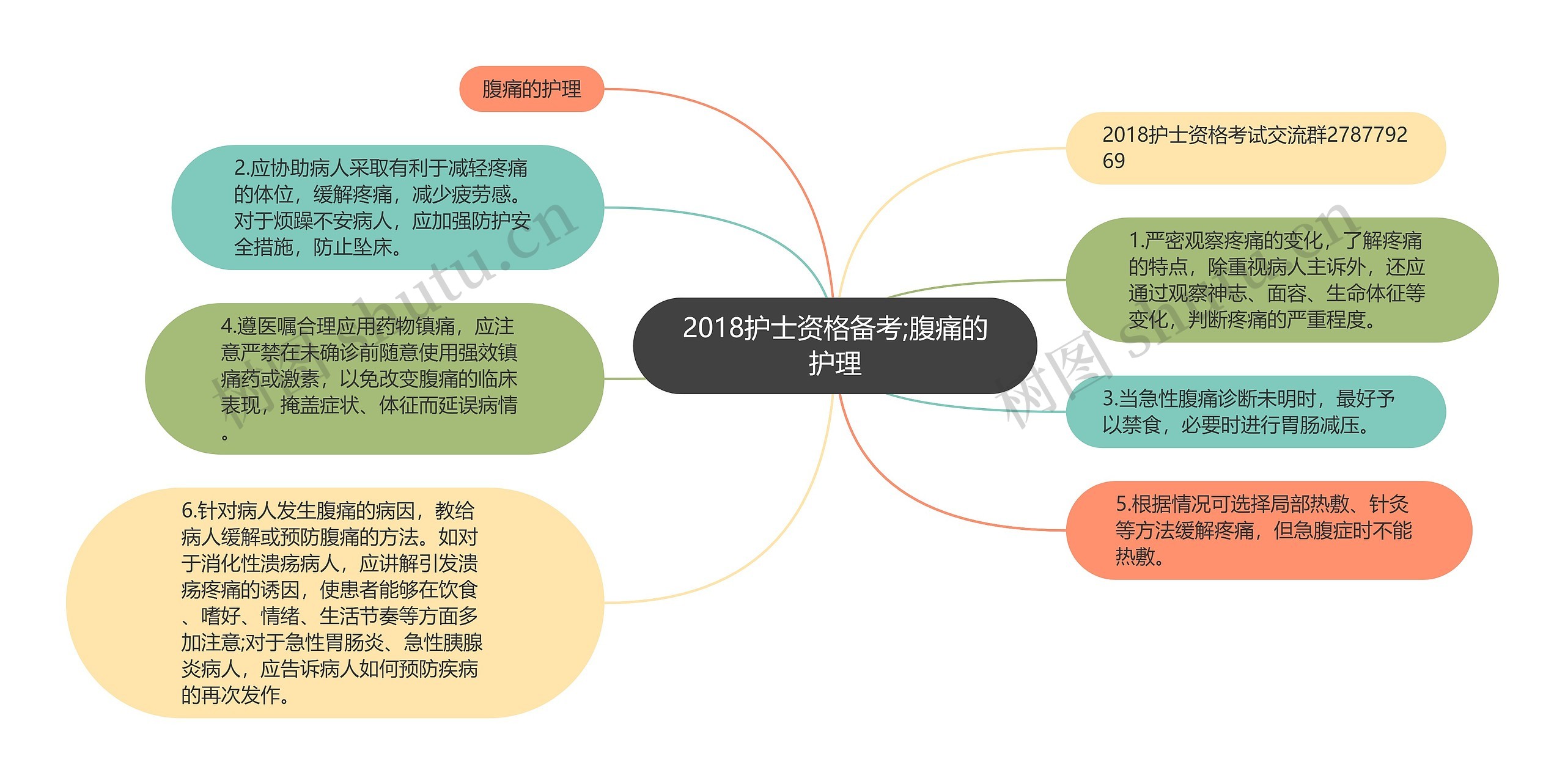 2018护士资格备考;腹痛的护理思维导图