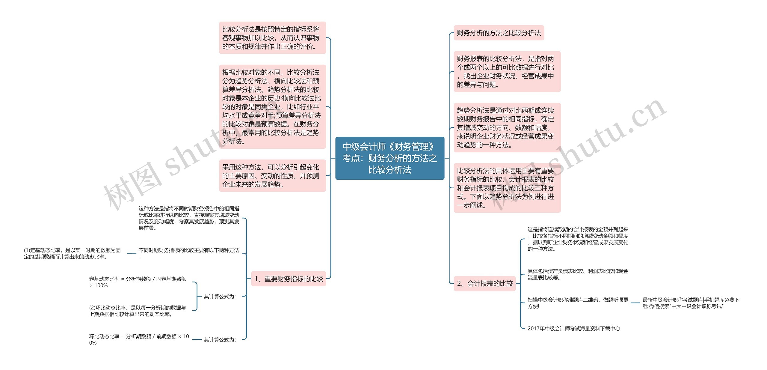 中级会计师《财务管理》考点：财务分析的方法之比较分析法思维导图