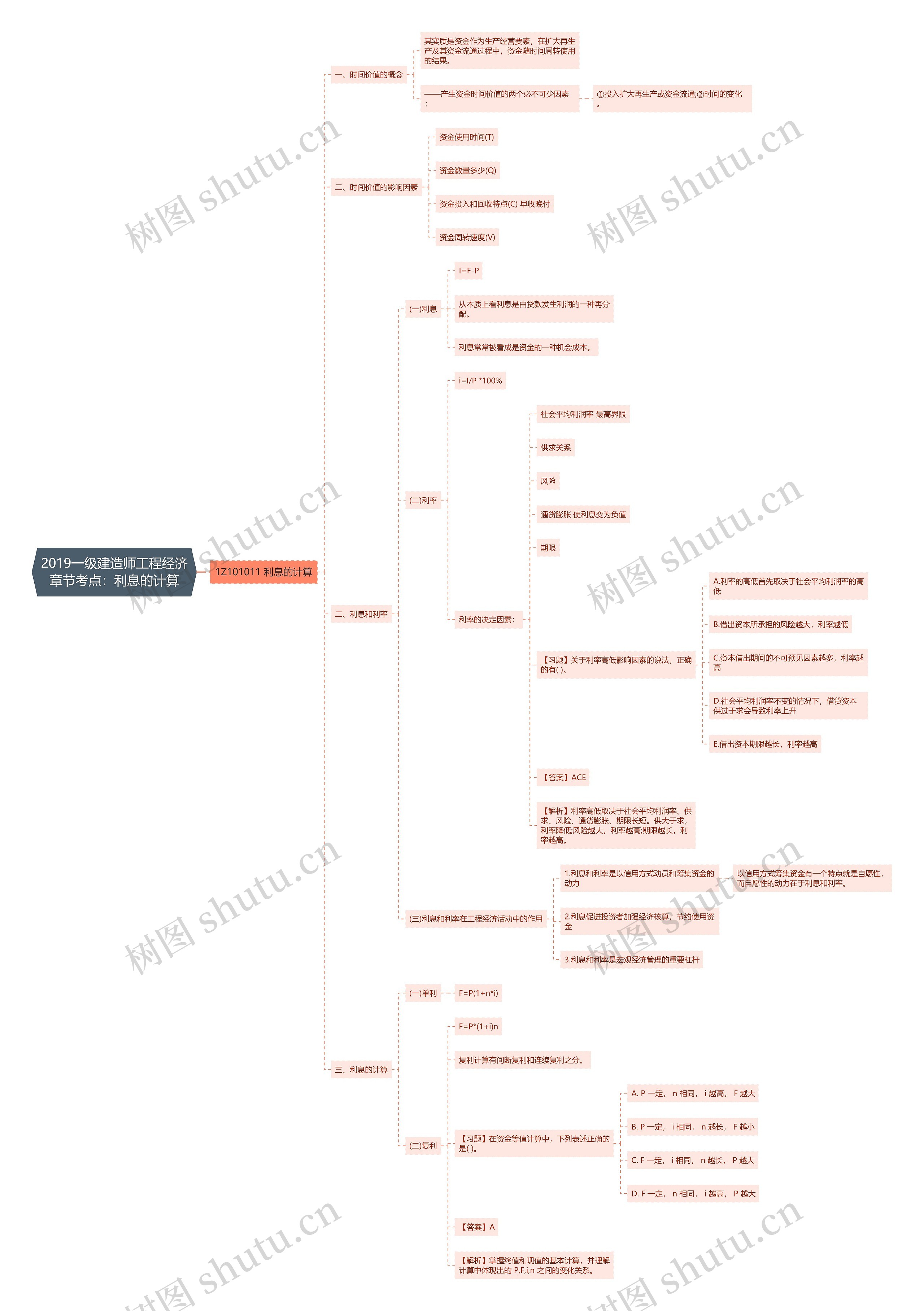 2019一级建造师工程经济章节考点：利息的计算思维导图