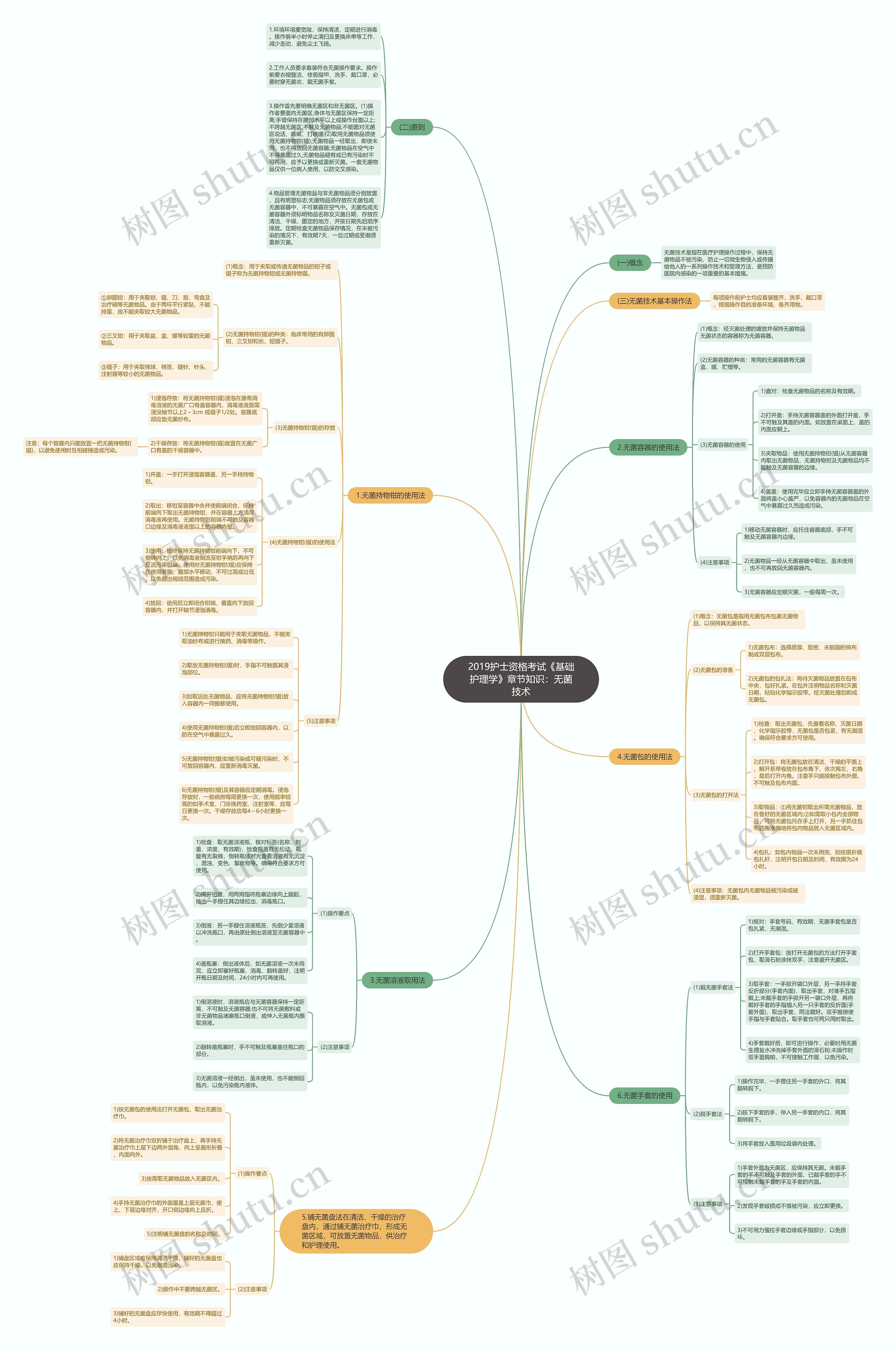 2019护士资格考试《基础护理学》章节知识：无菌技术思维导图