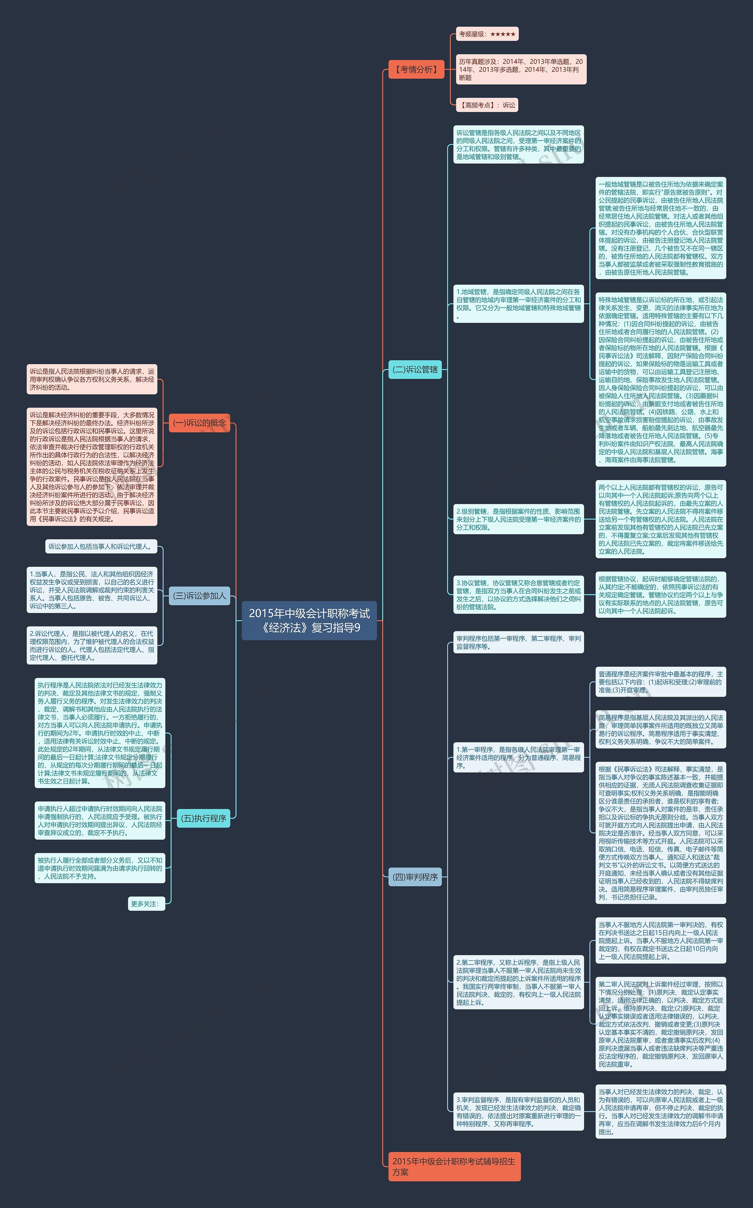 2015年中级会计职称考试《经济法》复习指导9思维导图