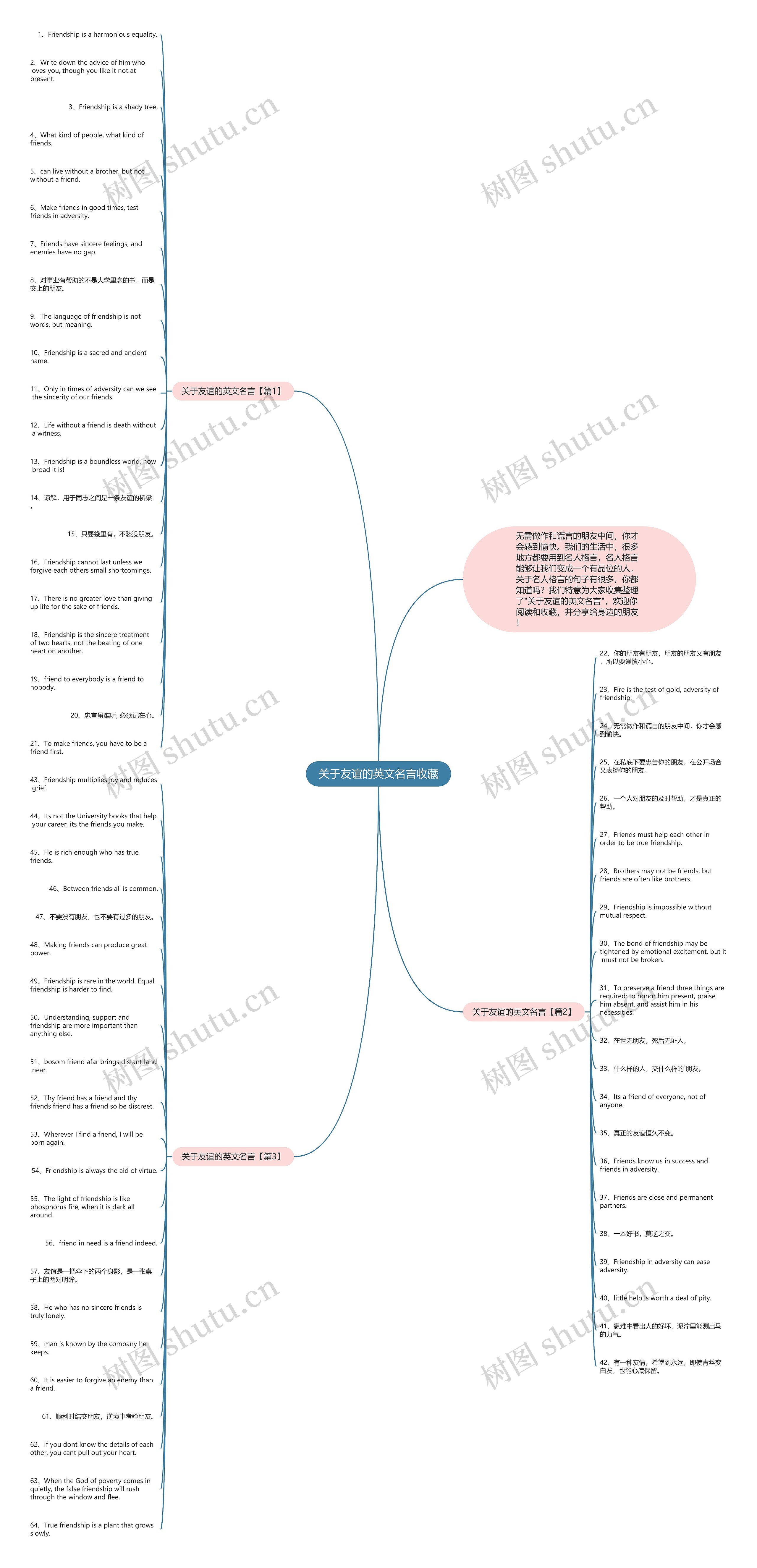 关于友谊的英文名言收藏思维导图