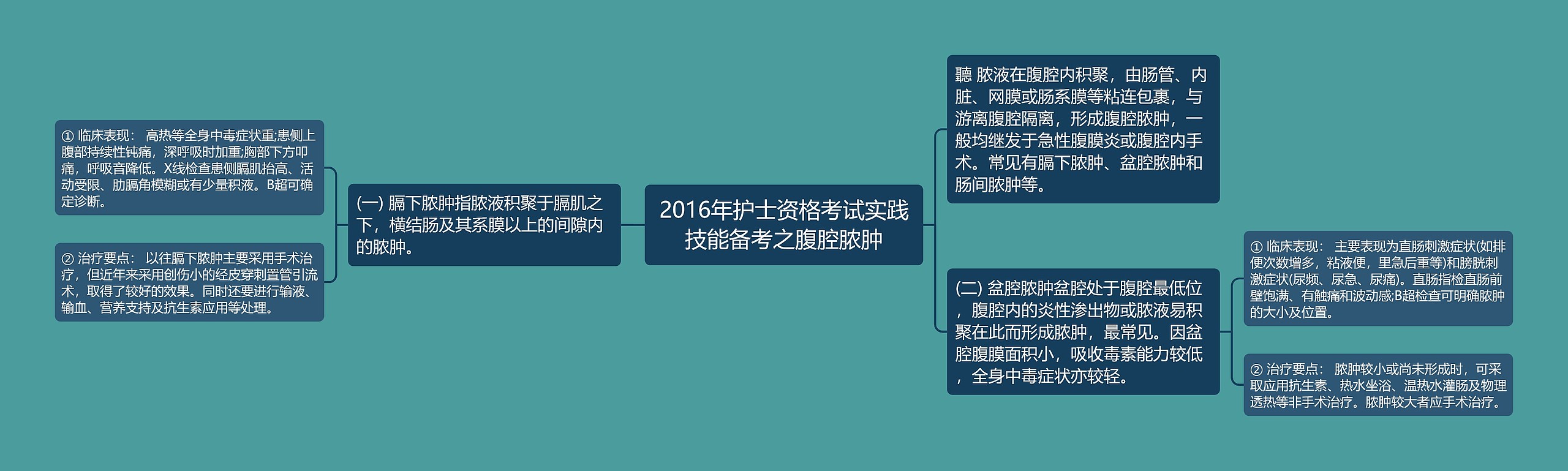 2016年护士资格考试实践技能备考之腹腔脓肿思维导图