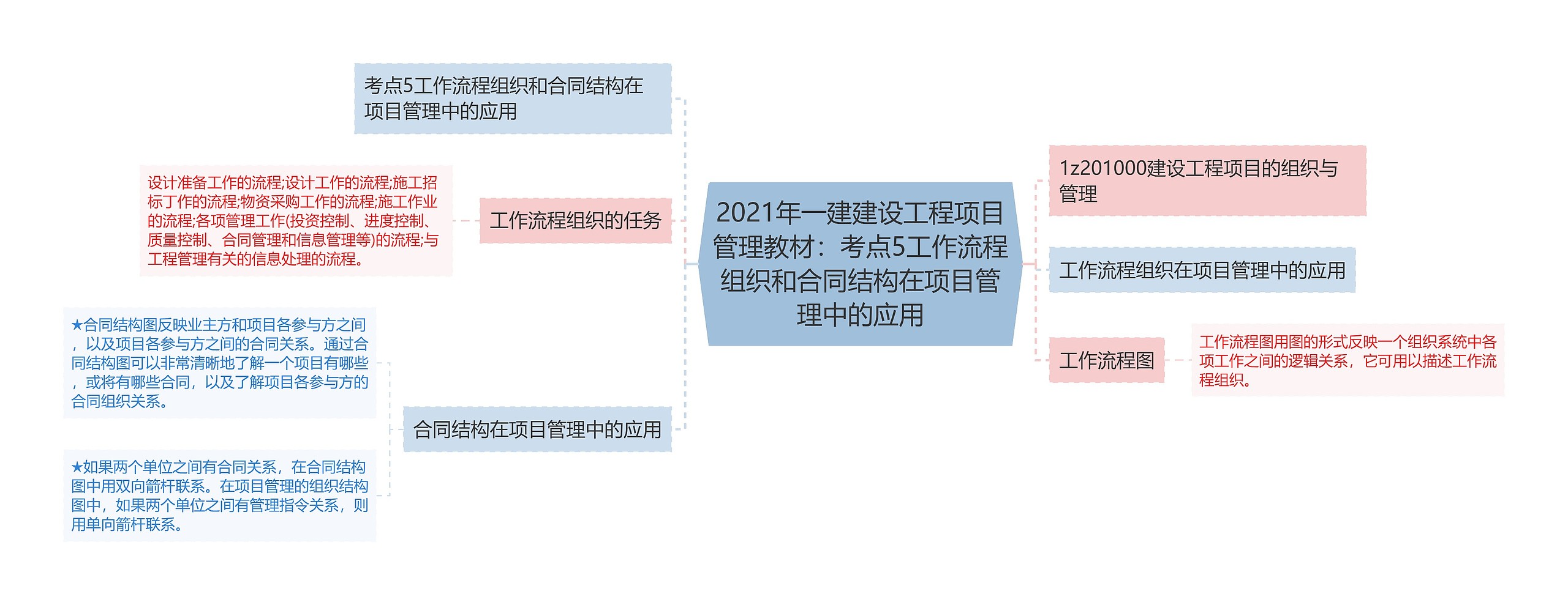 2021年一建建设工程项目管理教材：考点5工作流程组织和合同结构在项目管理中的应用思维导图