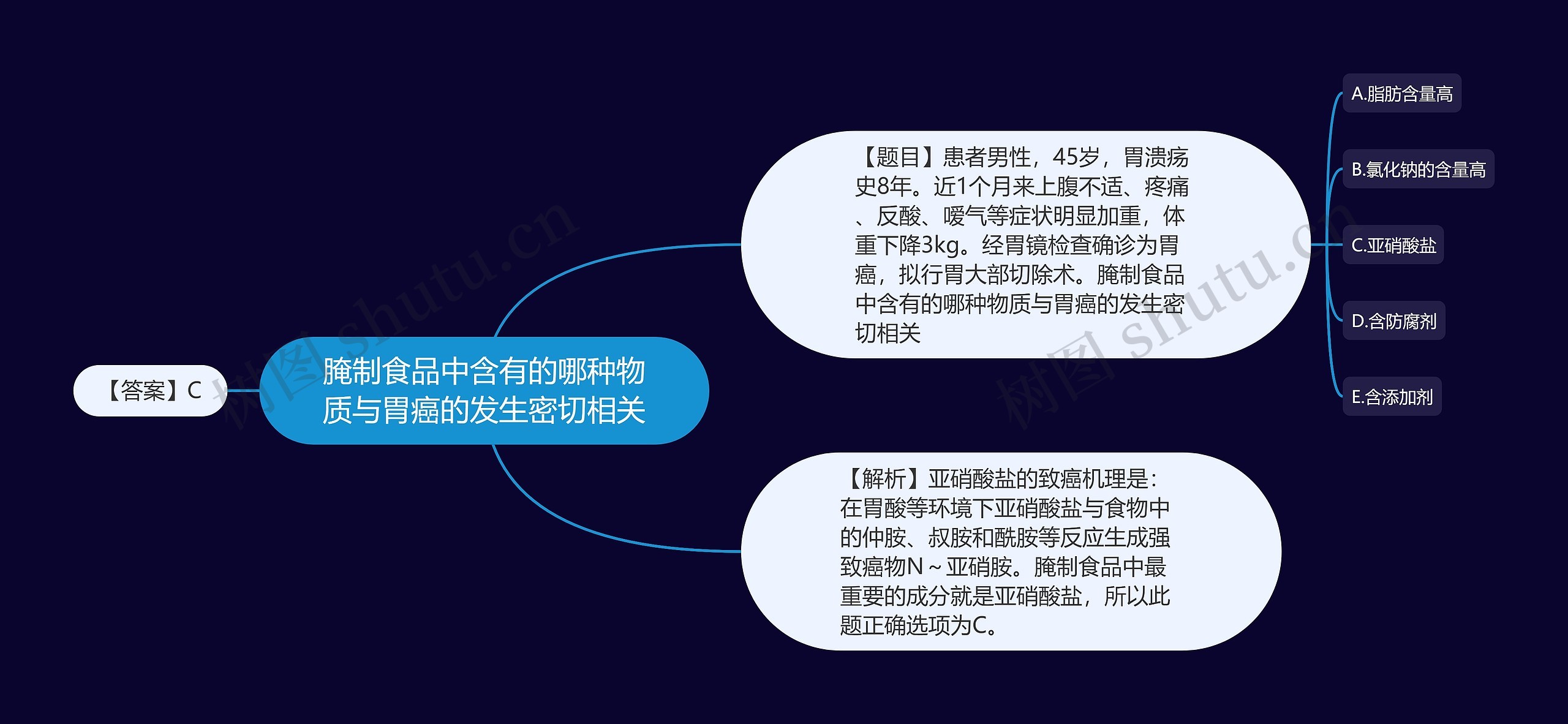 腌制食品中含有的哪种物质与胃癌的发生密切相关思维导图