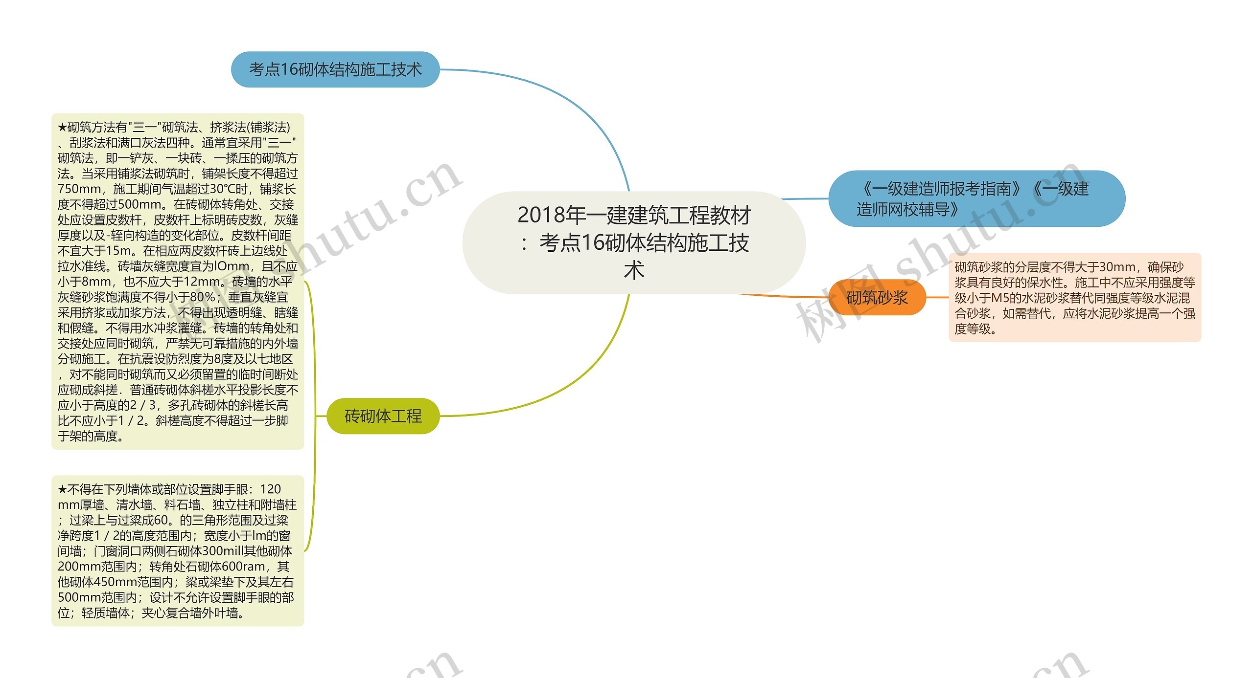 2018年一建建筑工程教材：考点16砌体结构施工技术思维导图