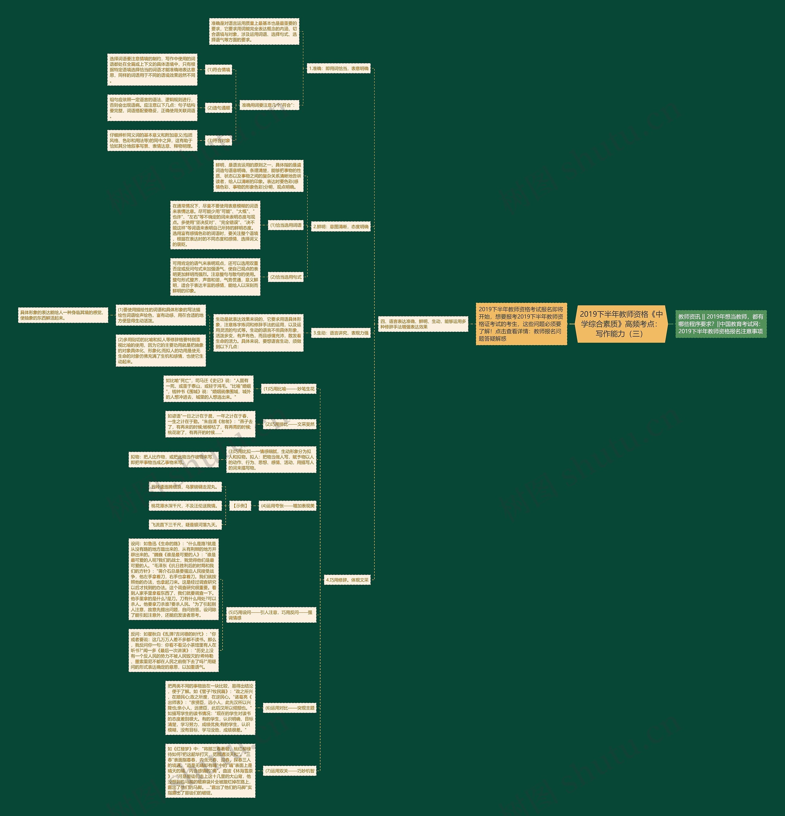 2019下半年教师资格《中学综合素质》高频考点：写作能力（三）思维导图