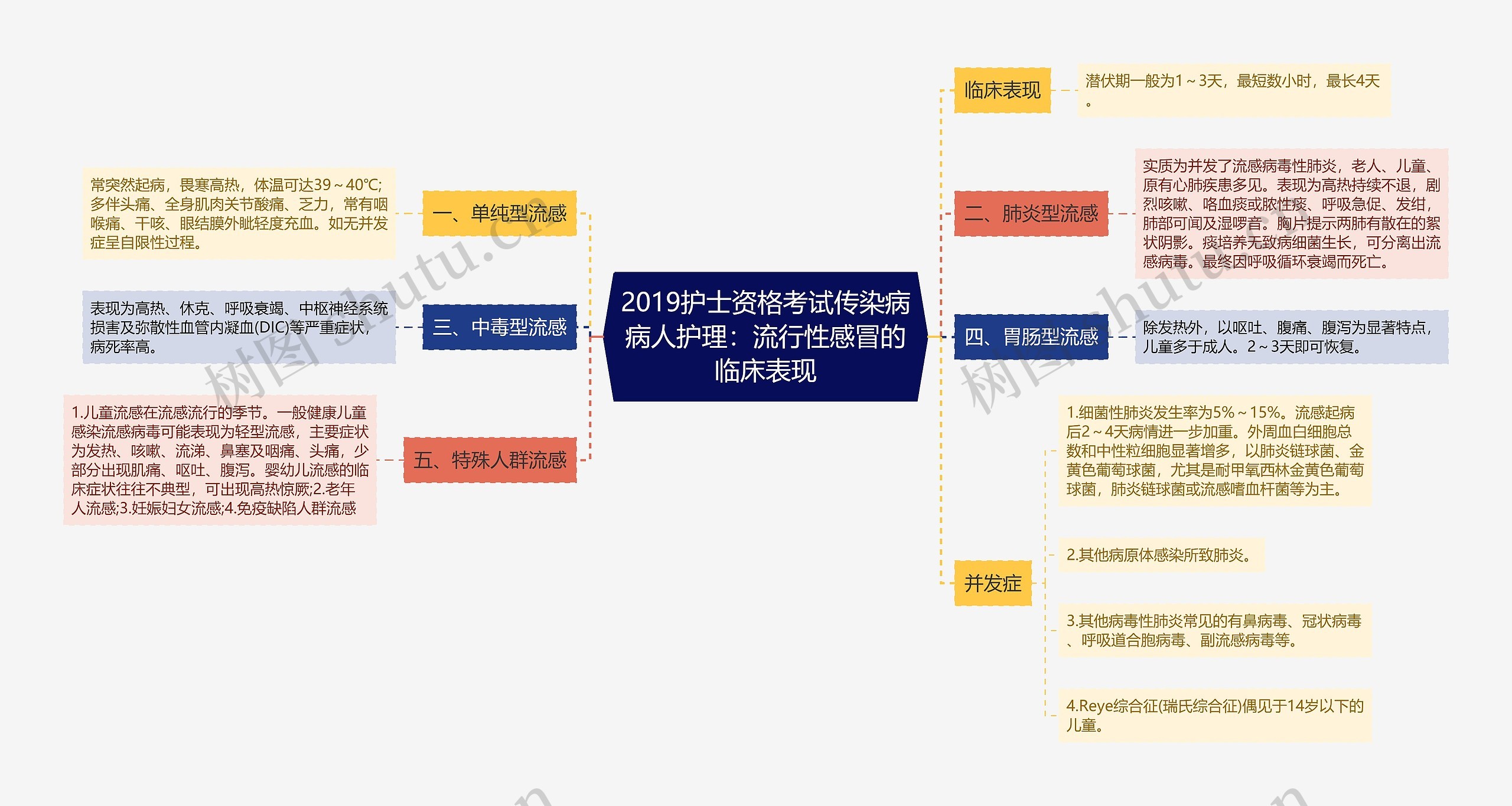 2019护士资格考试传染病病人护理：流行性感冒的临床表现思维导图