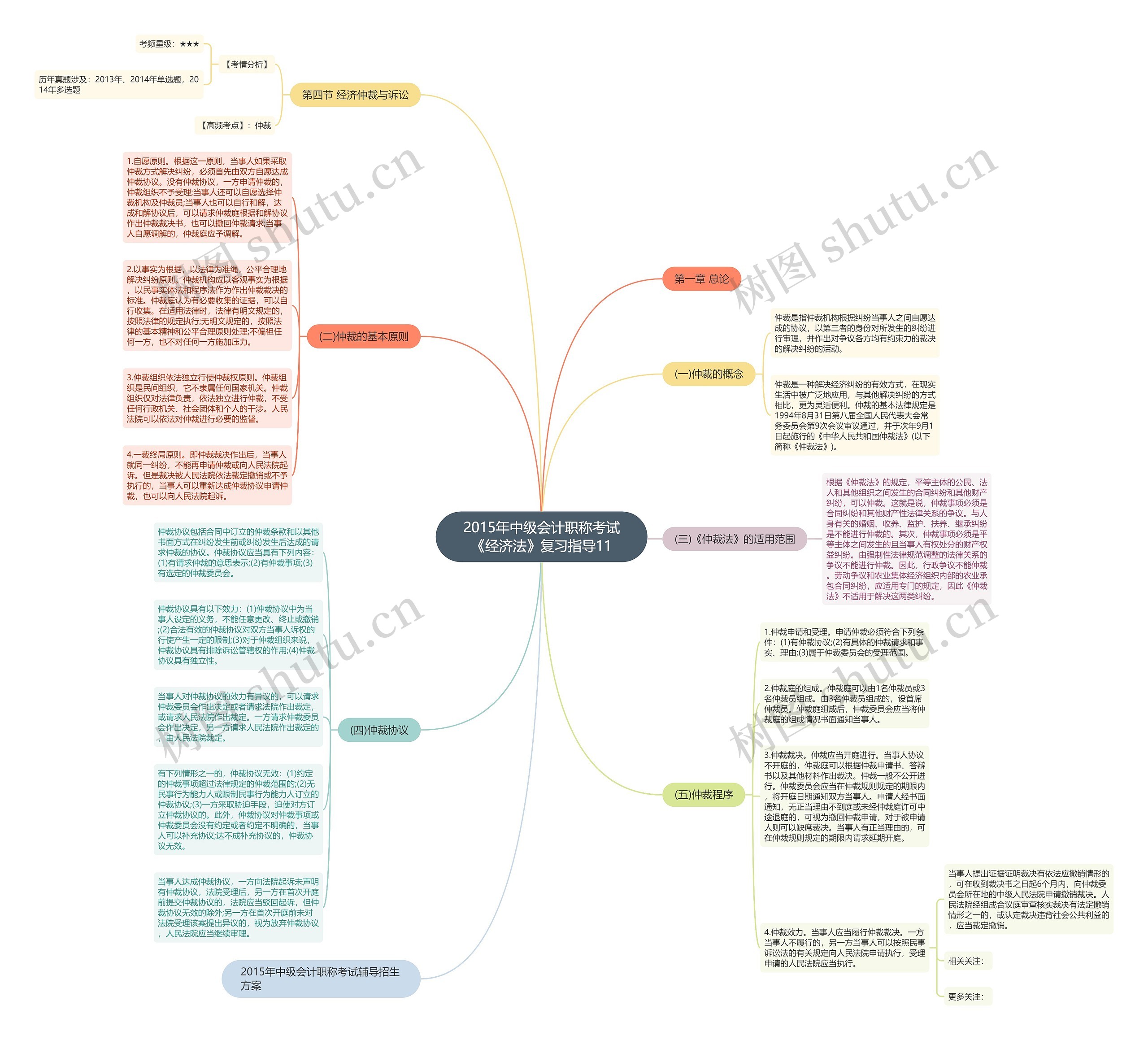 2015年中级会计职称考试《经济法》复习指导11思维导图