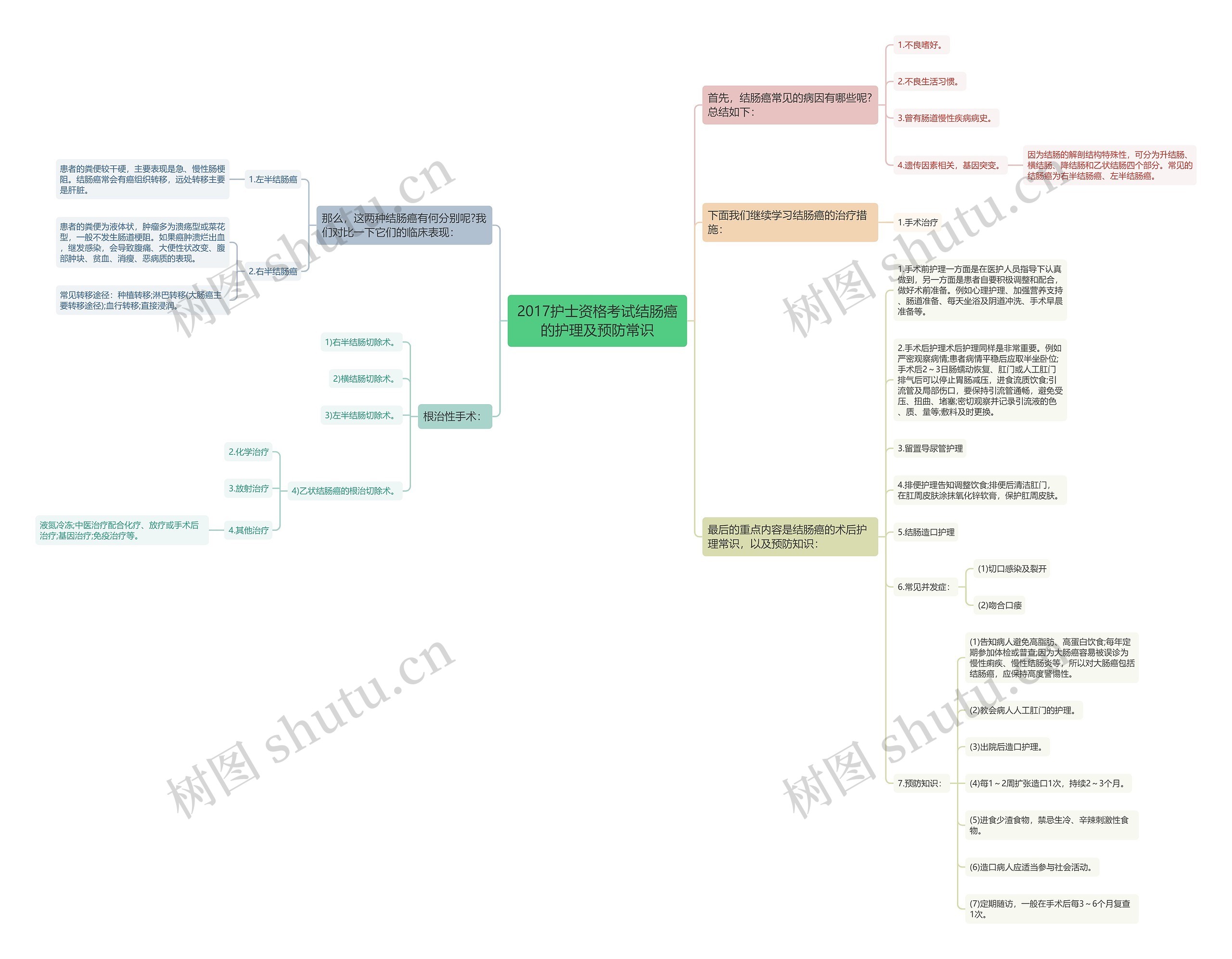 2017护士资格考试结肠癌的护理及预防常识思维导图