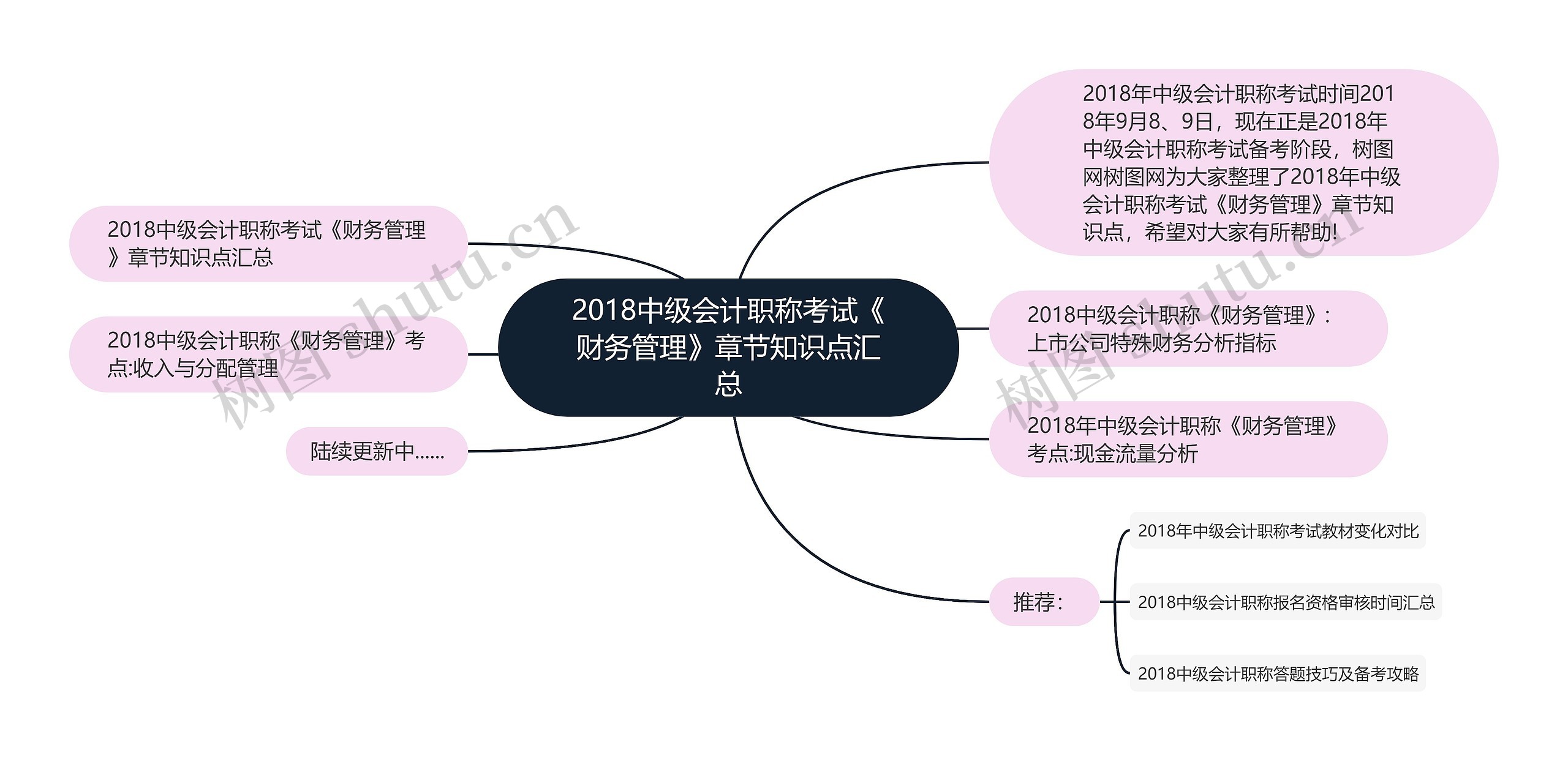 2018中级会计职称考试《财务管理》章节知识点汇总思维导图