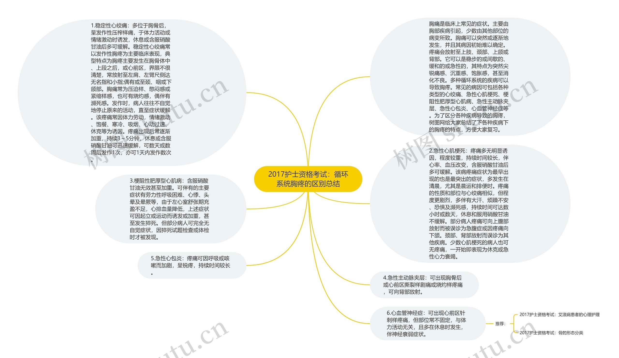 2017护士资格考试：循环系统胸疼的区别总结思维导图