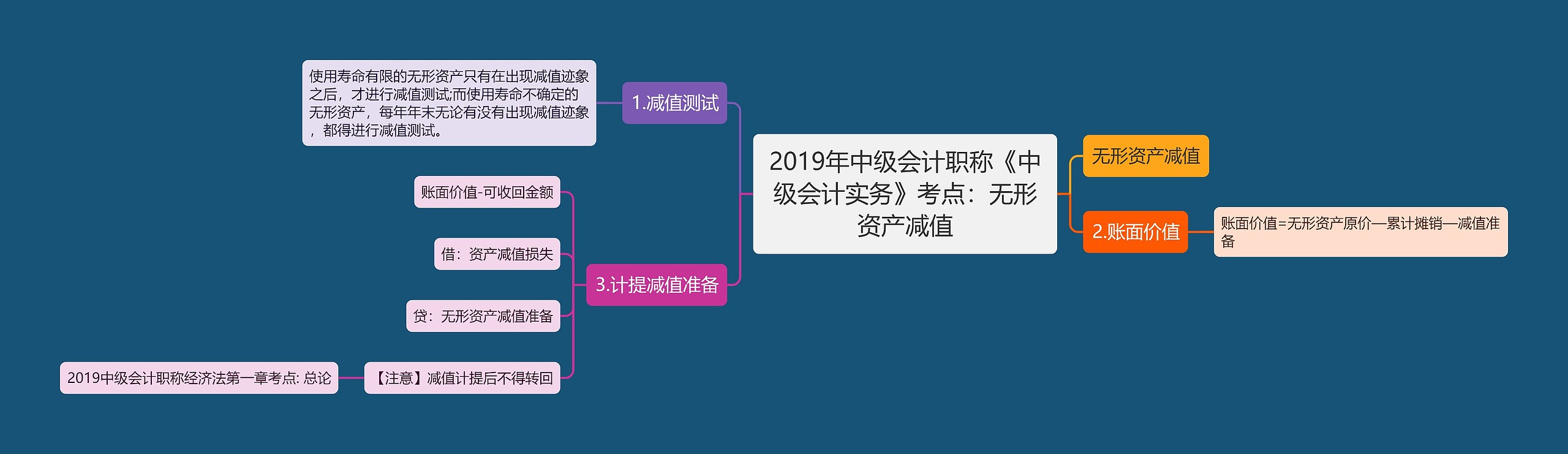 2019年中级会计职称《中级会计实务》考点：无形资产减值