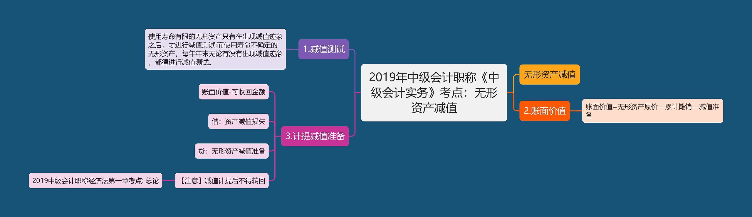 2019年中级会计职称《中级会计实务》考点：无形资产减值思维导图