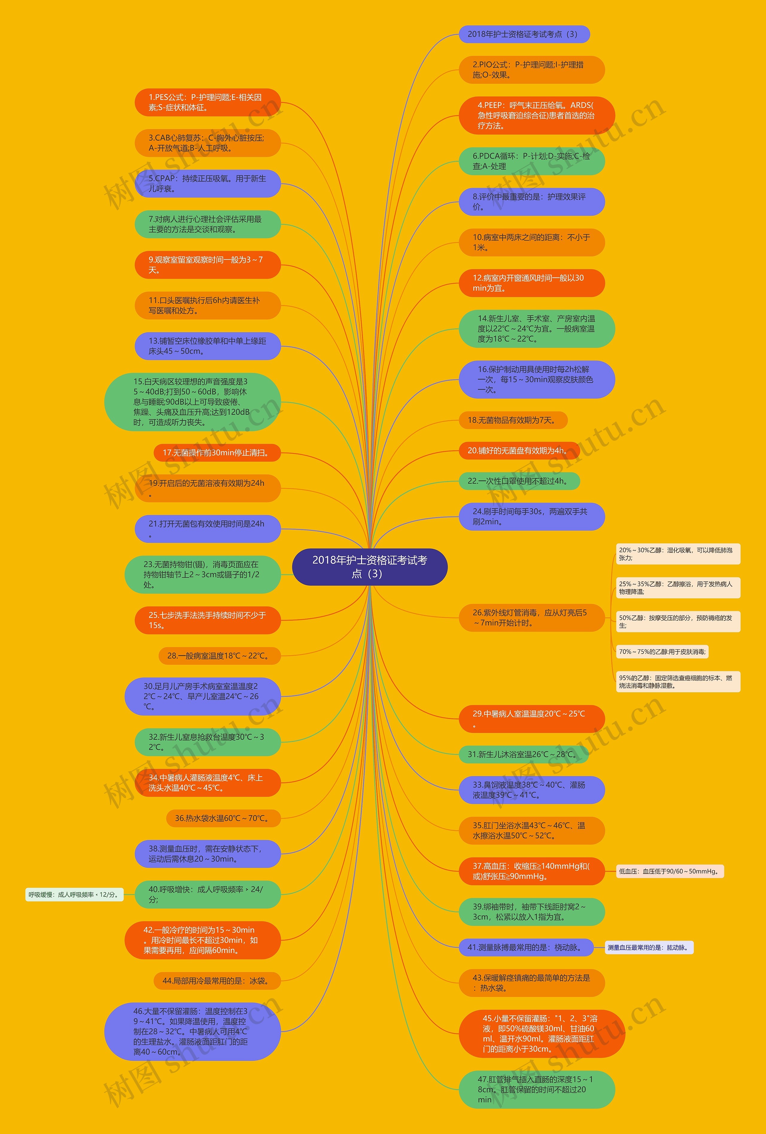 2018年护士资格证考试考点（3）思维导图