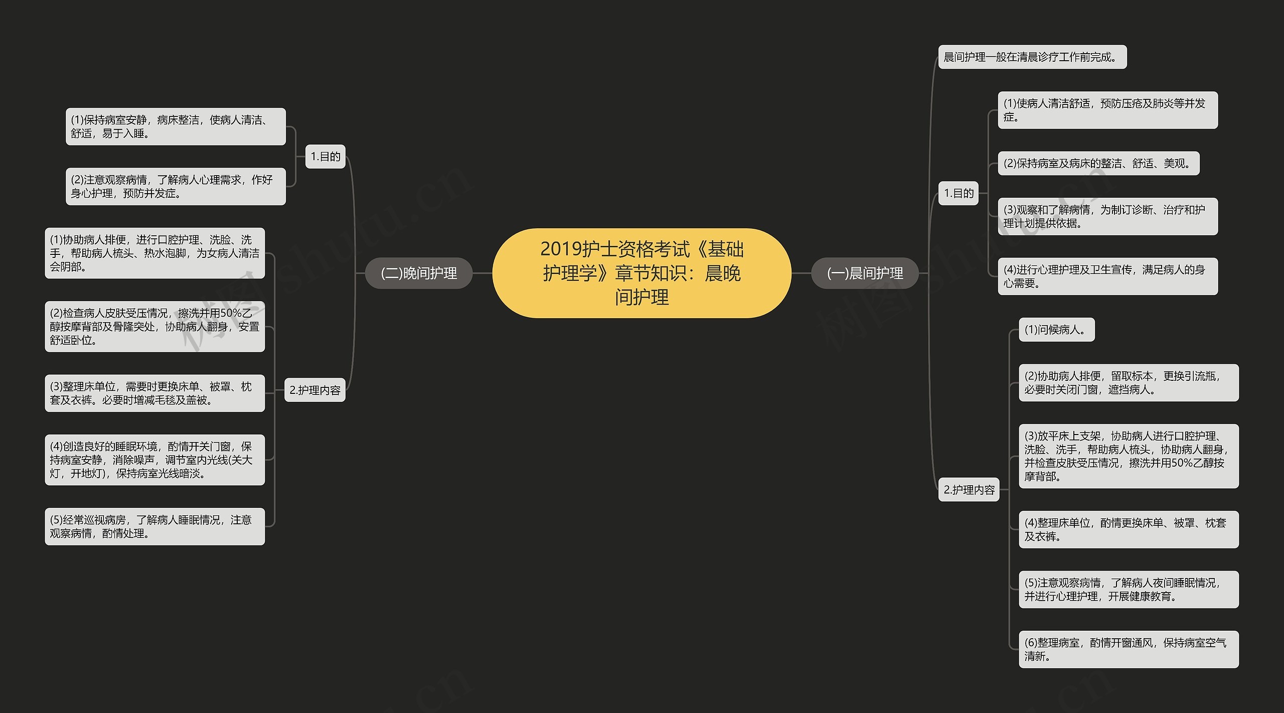 2019护士资格考试《基础护理学》章节知识：晨晚间护理思维导图