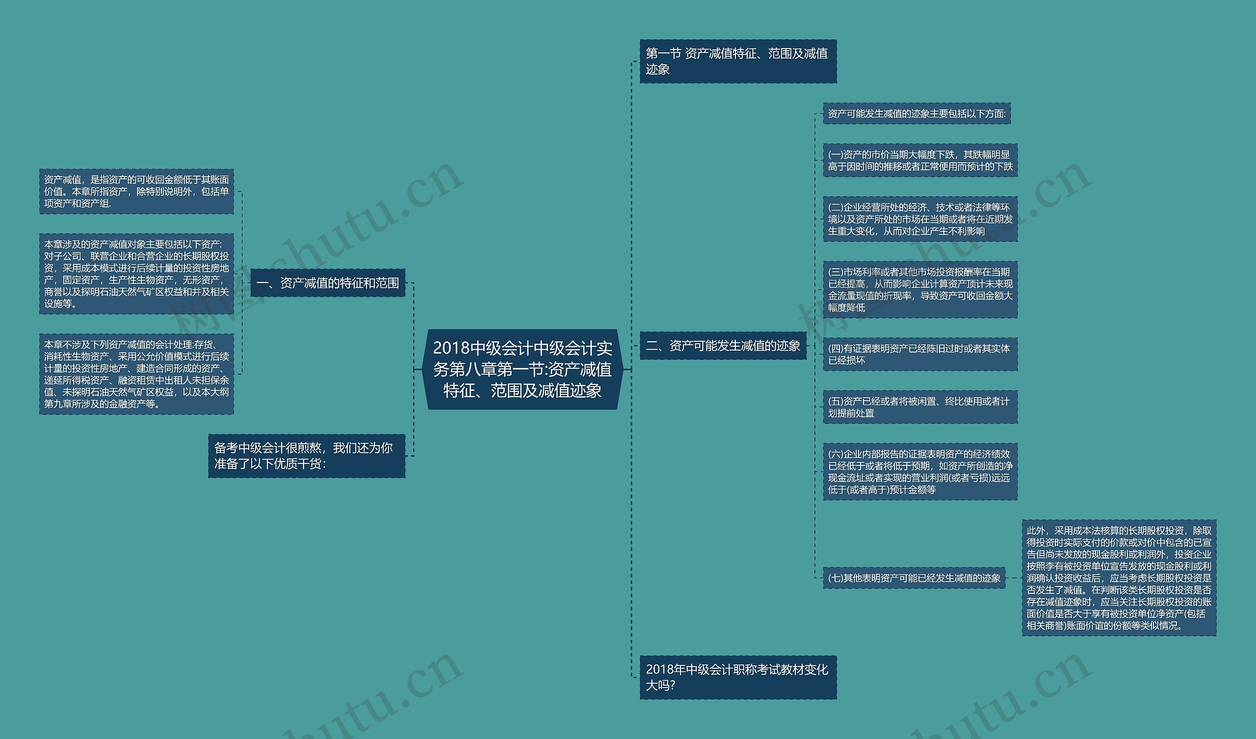 2018中级会计中级会计实务第八章第一节:资产减值特征、范围及减值迹象