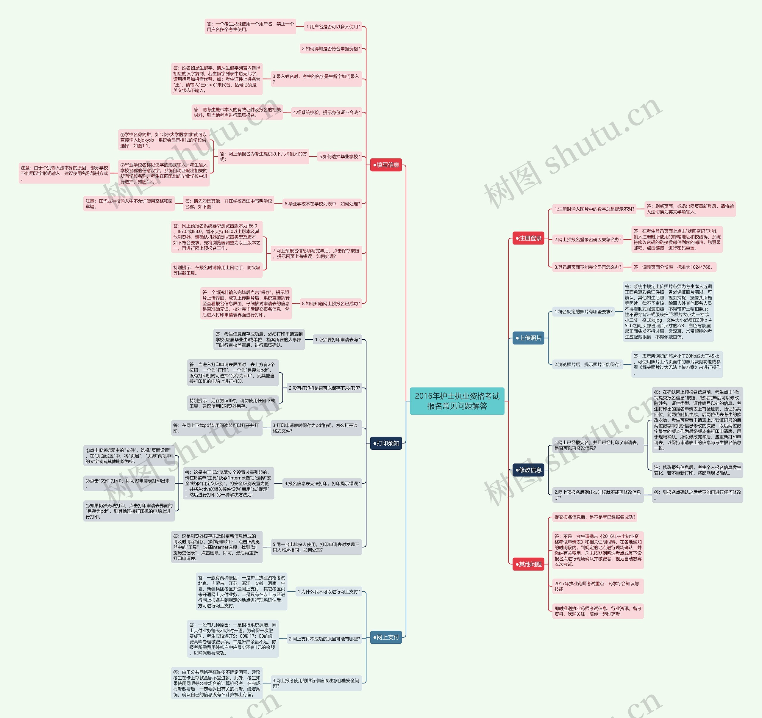 2016年护士执业资格考试报名常见问题解答思维导图