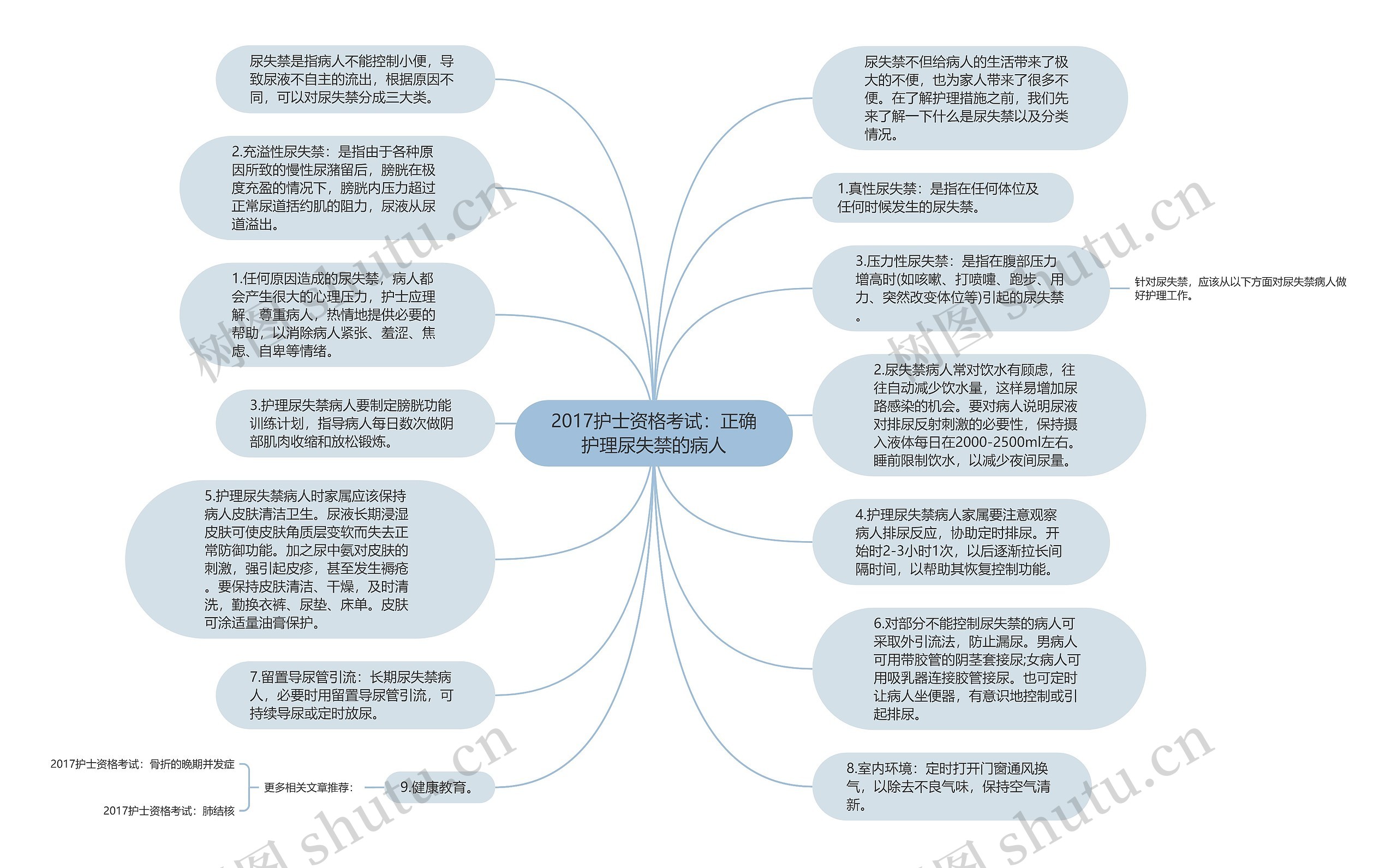 2017护士资格考试：正确护理尿失禁的病人思维导图