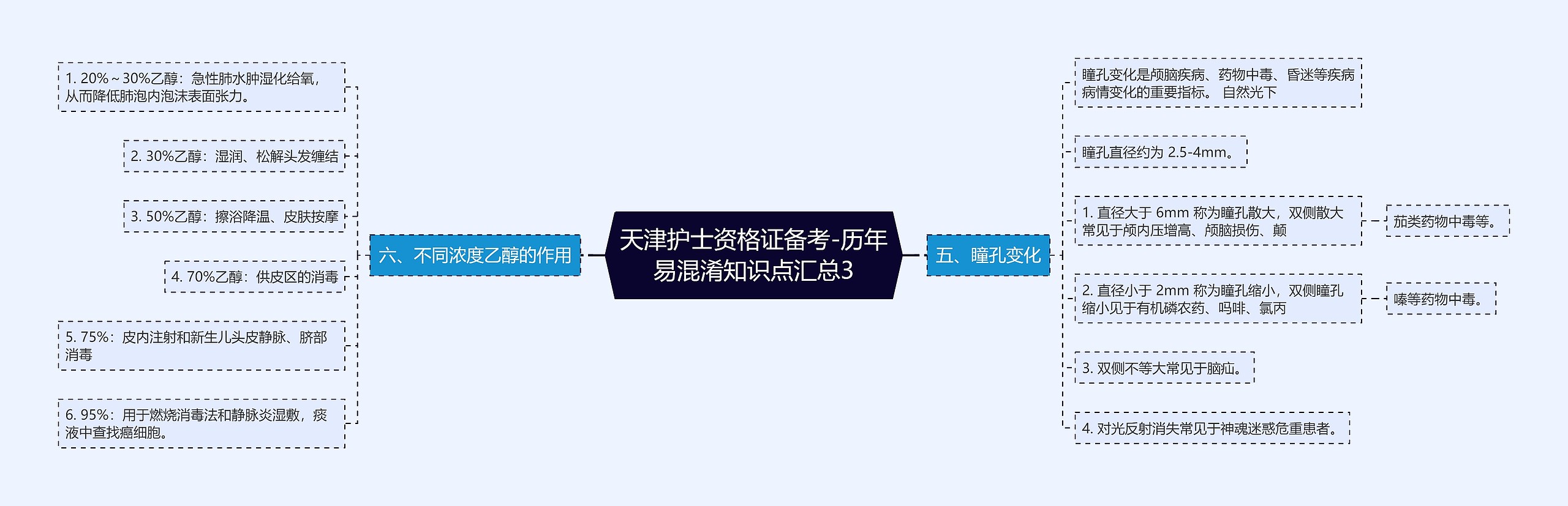 天津护士资格证备考-历年易混淆知识点汇总3