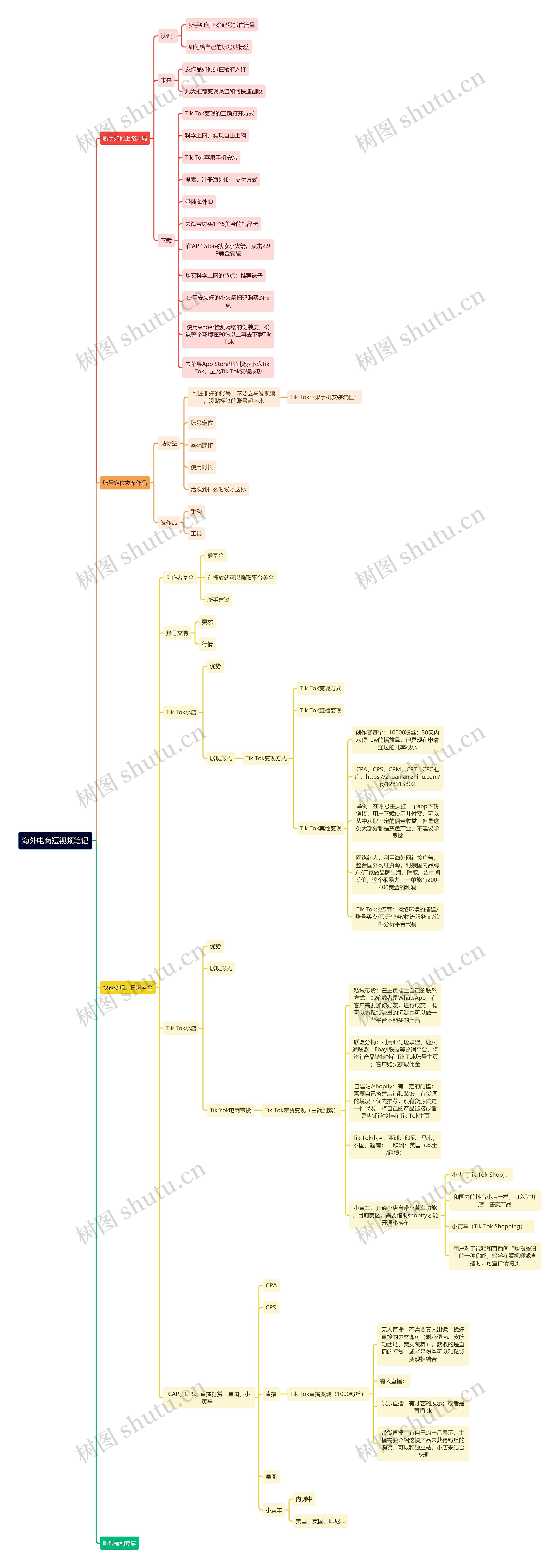 海外电商短视频笔记思维导图