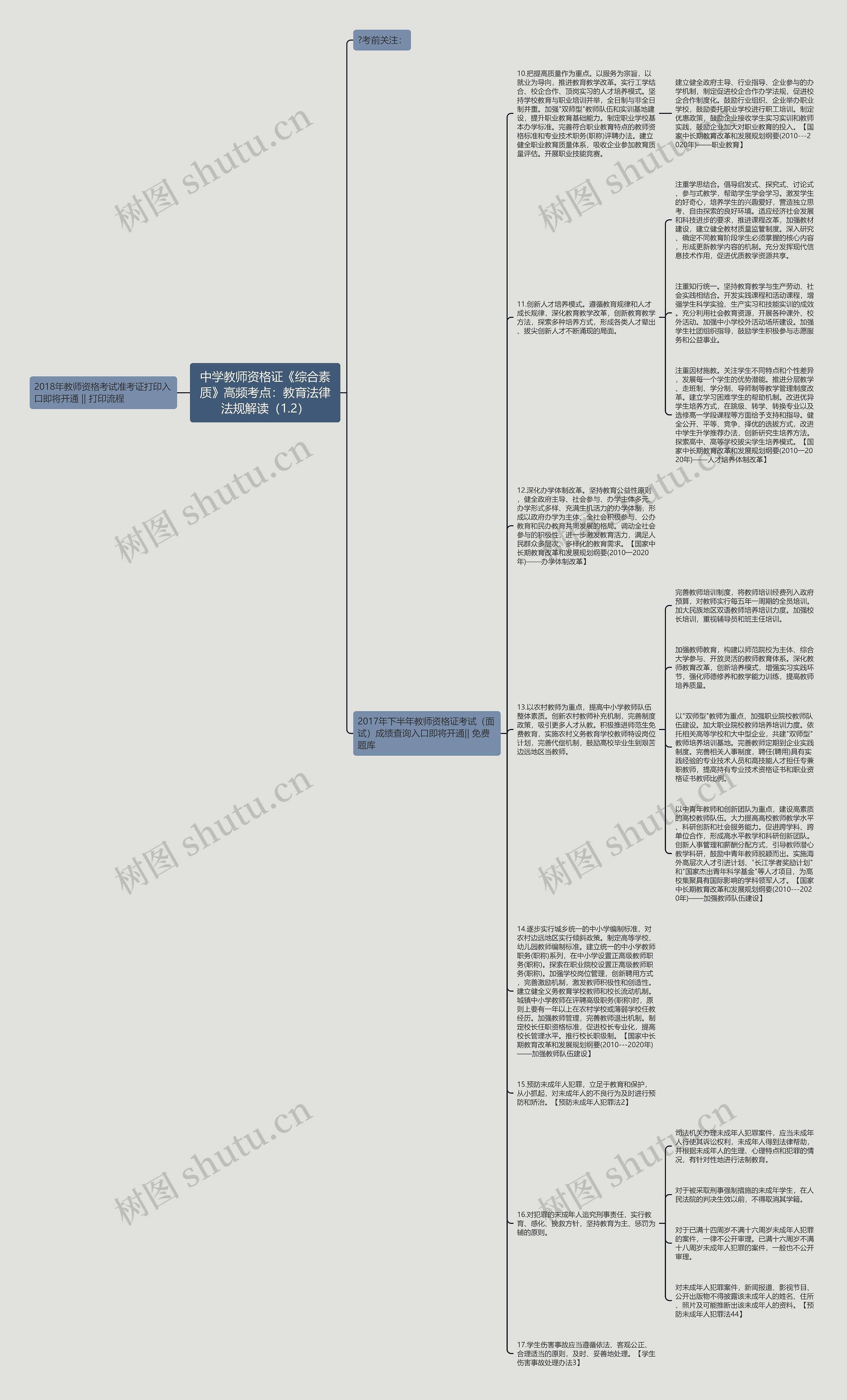 中学教师资格证《综合素质》高频考点：教育法律法规解读（1.2）思维导图