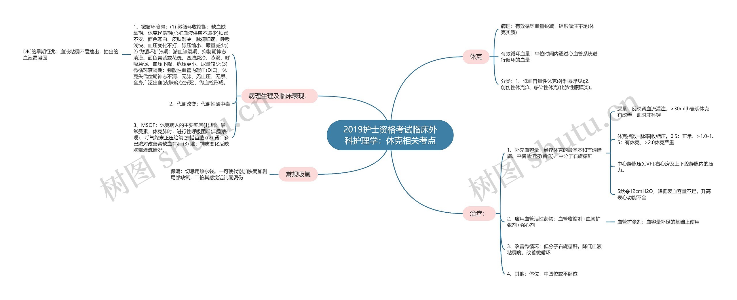 2019护士资格考试临床外科护理学：休克相关考点思维导图