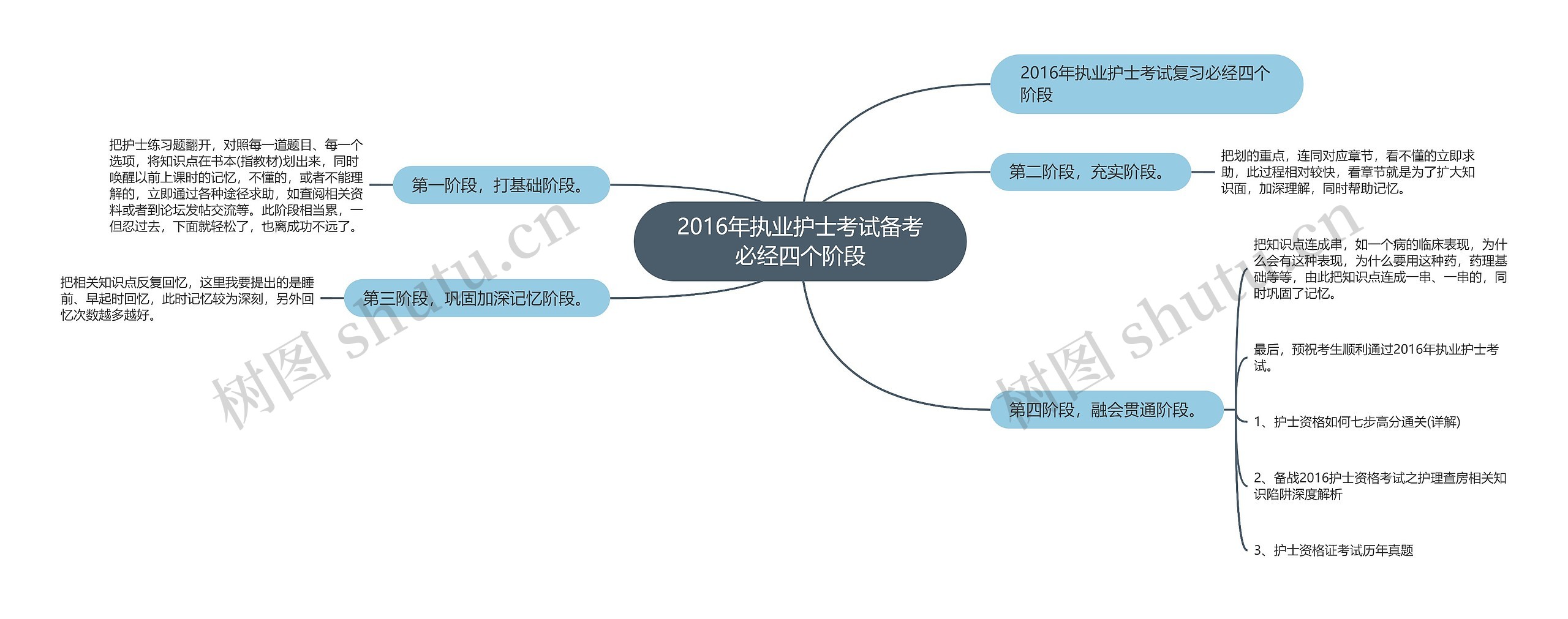 2016年执业护士考试备考必经四个阶段思维导图