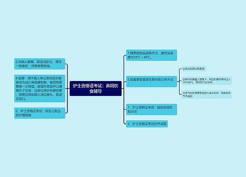 护士资格证考试：鼻饲饮食辅导思维导图