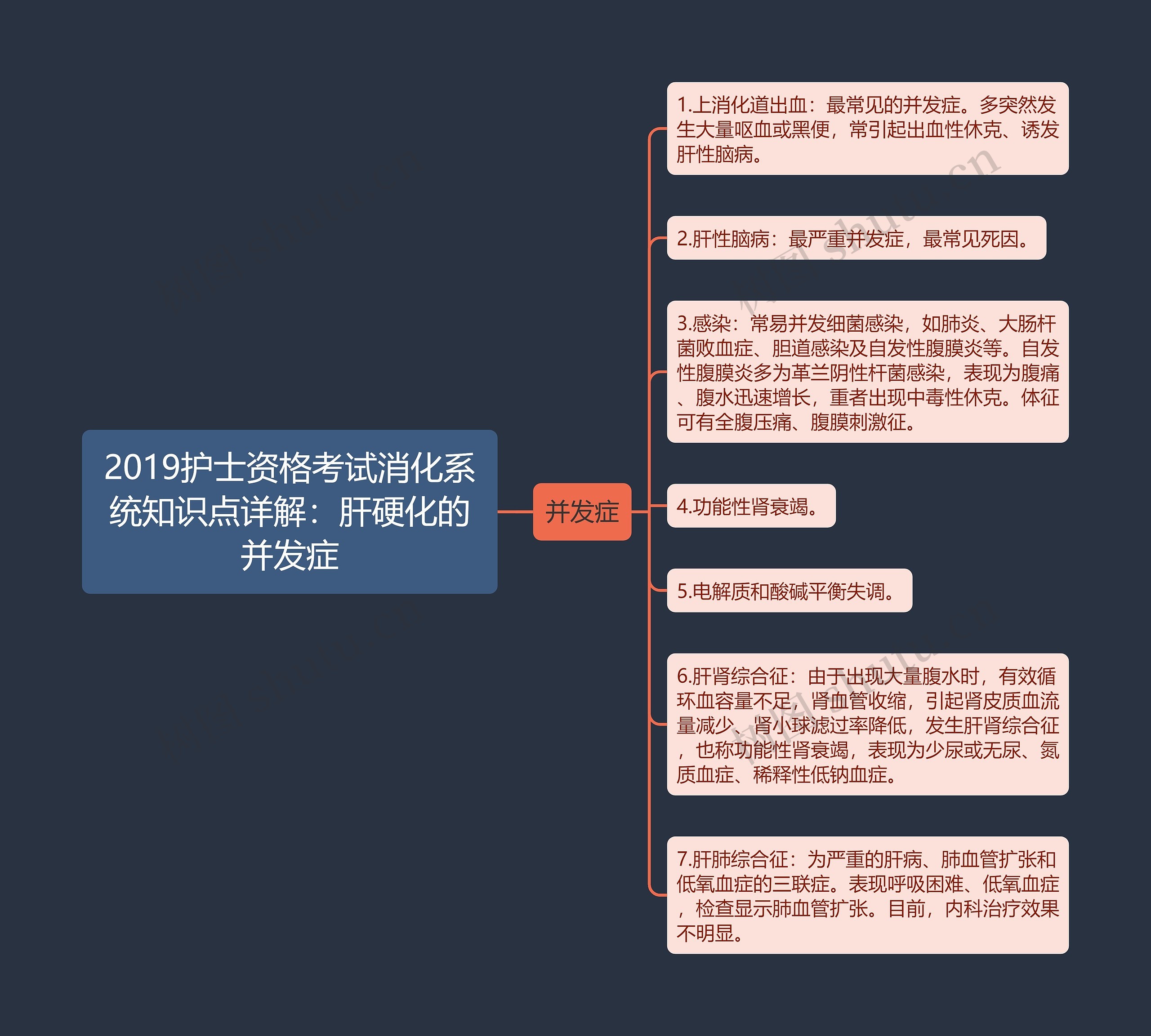 2019护士资格考试消化系统知识点详解：肝硬化的并发症思维导图