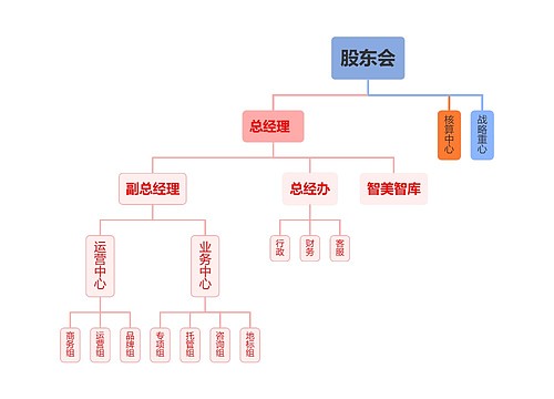 股东会组织架构图