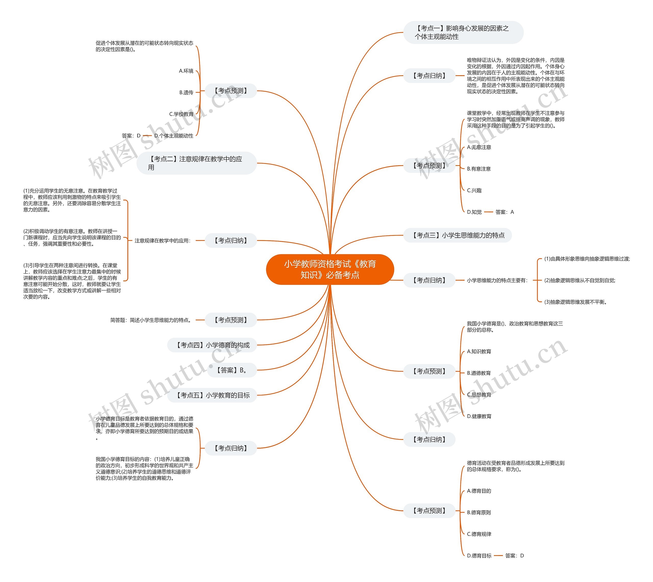 小学教师资格考试《教育知识》必备考点思维导图