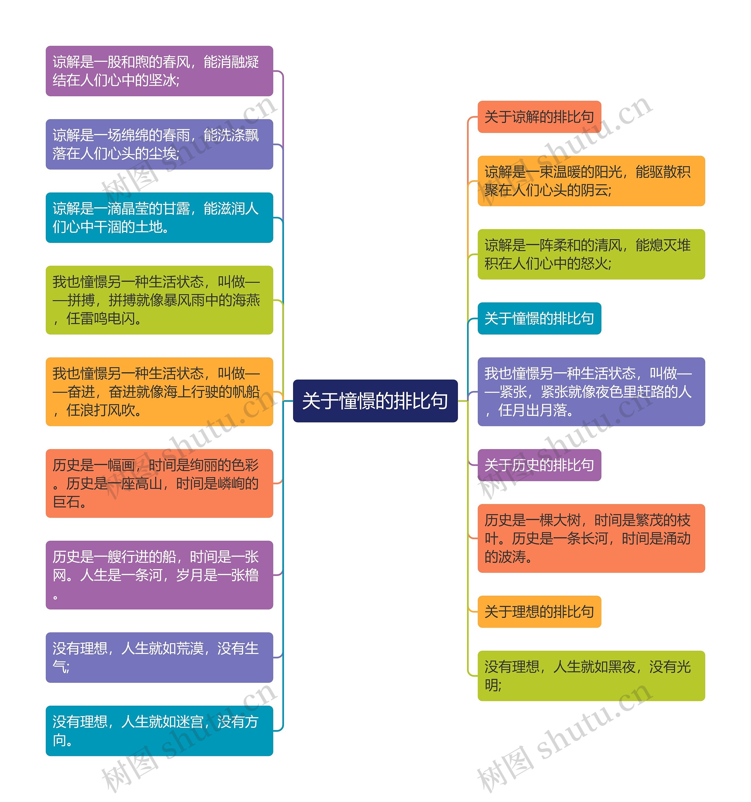 关于憧憬的排比句思维导图