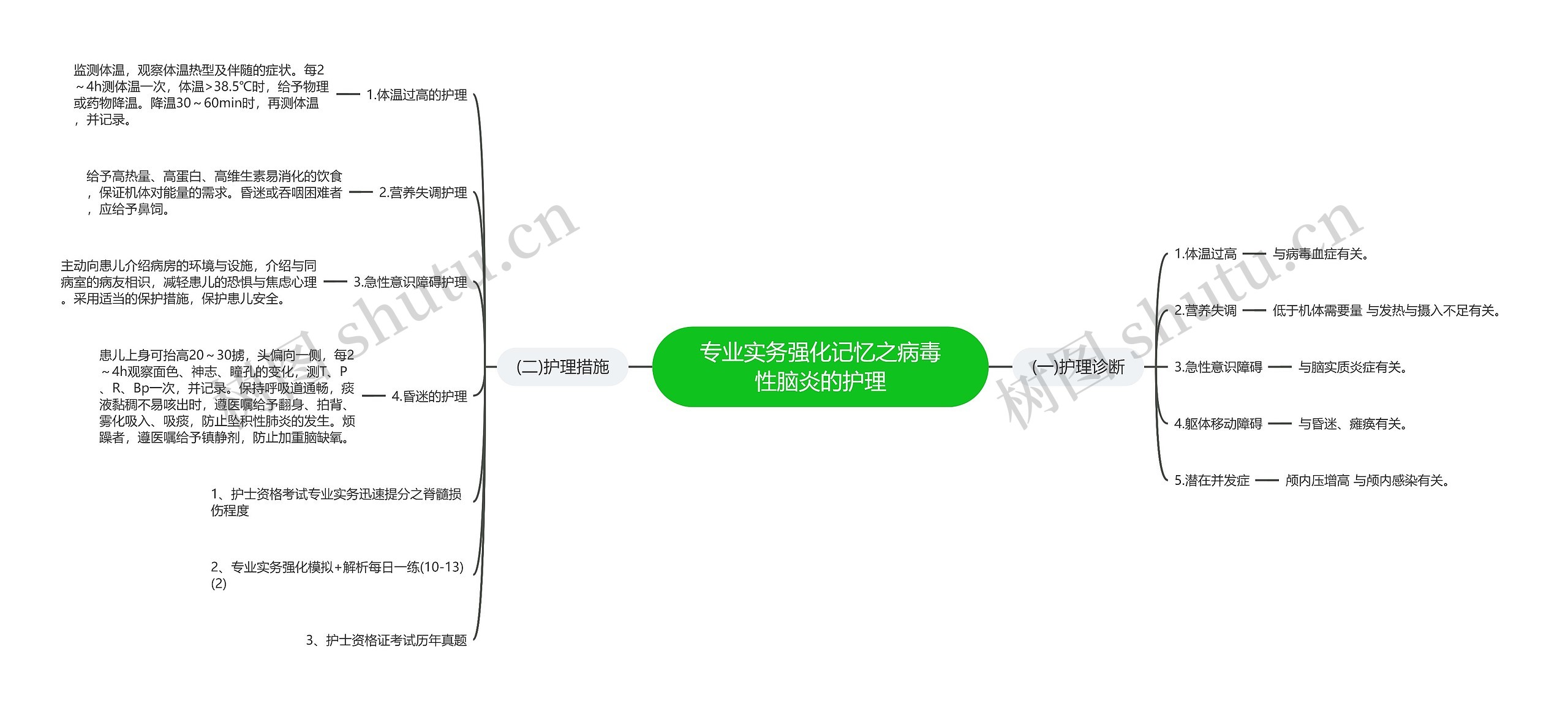 专业实务强化记忆之病毒性脑炎的护理思维导图