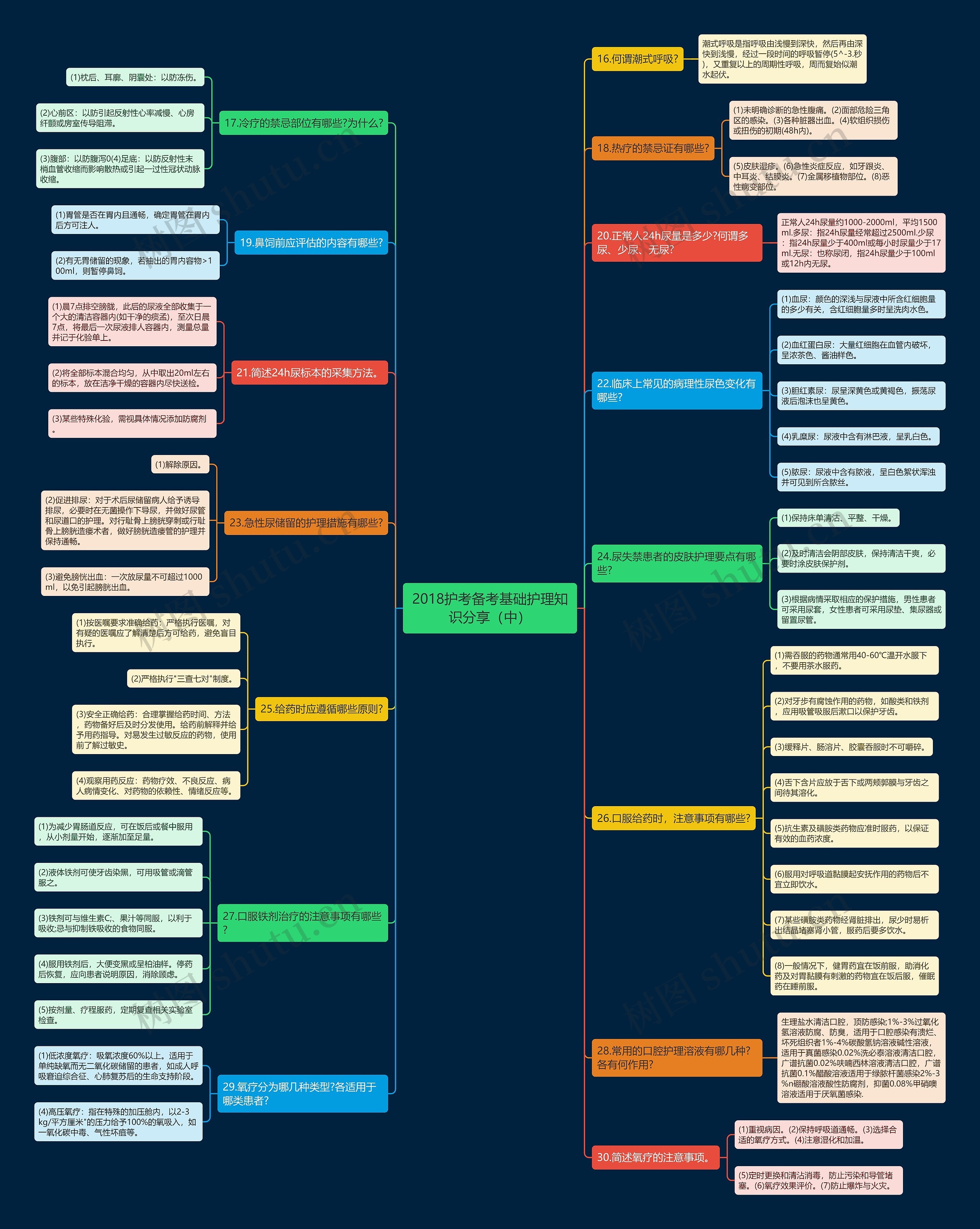 2018护考备考基础护理知识分享（中）思维导图