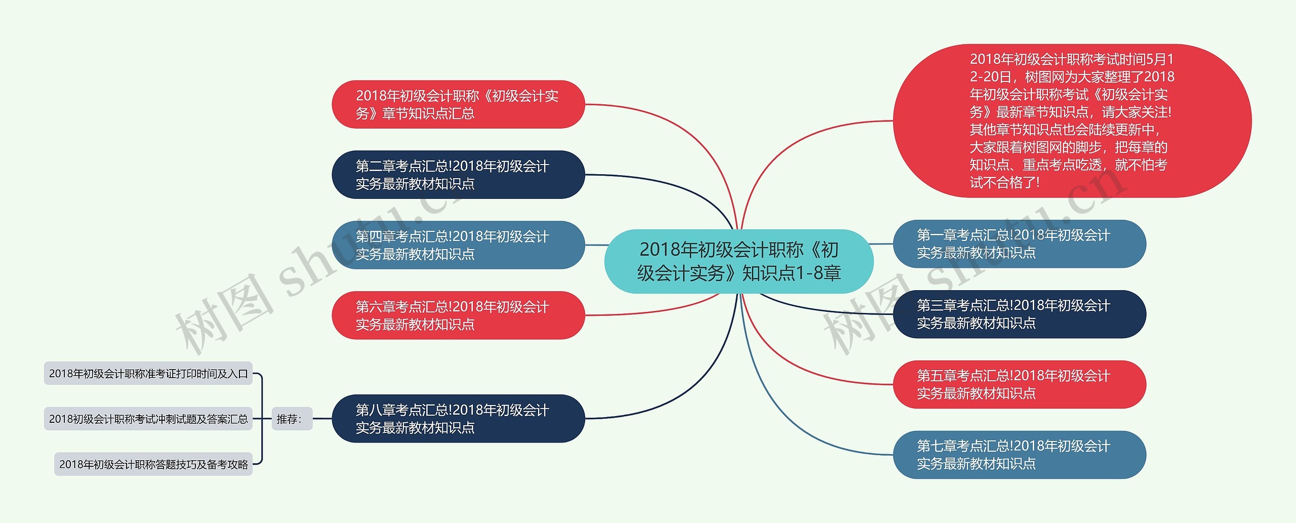 2018年初级会计职称《初级会计实务》知识点1-8章思维导图