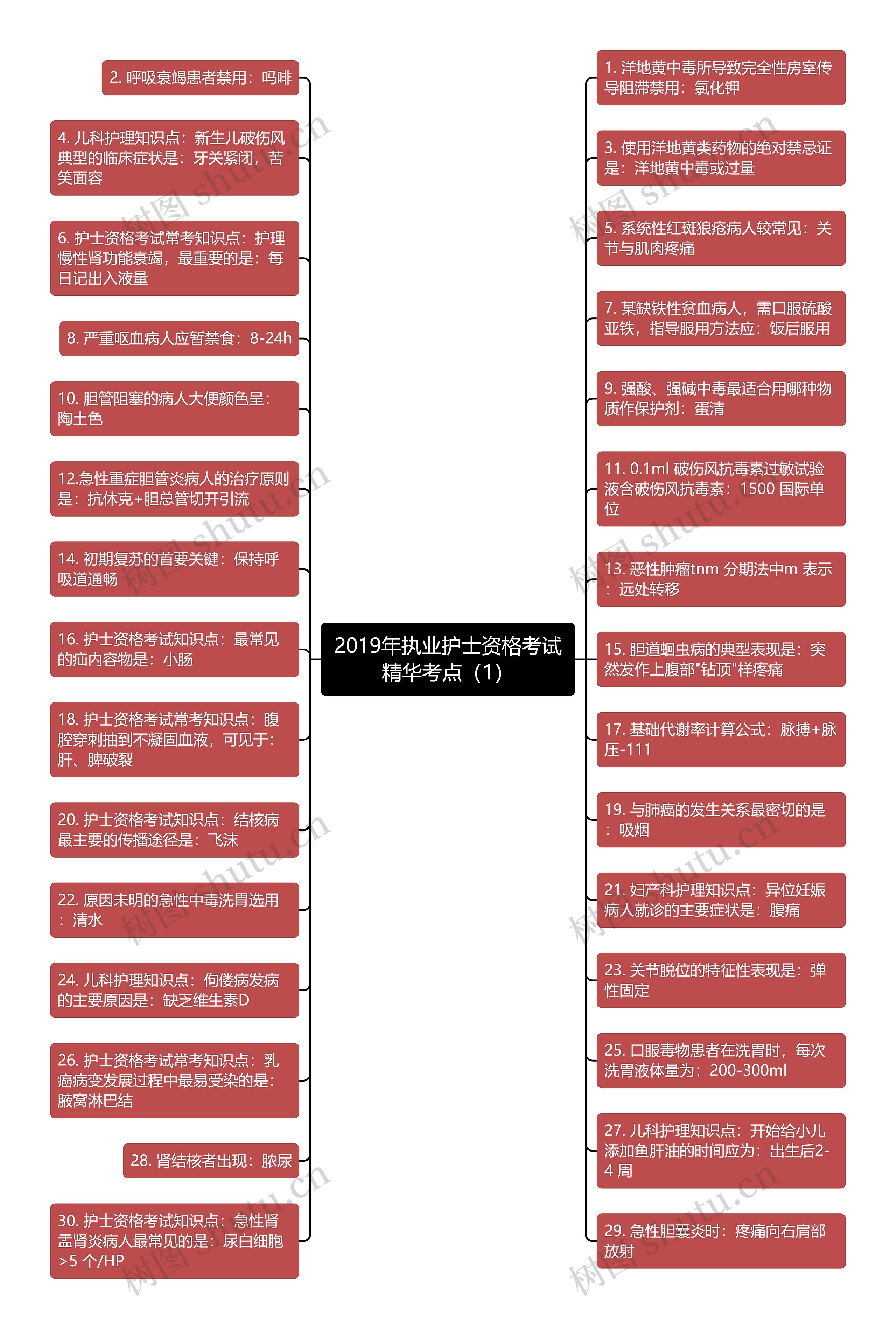 2019年执业护士资格考试精华考点（1）思维导图